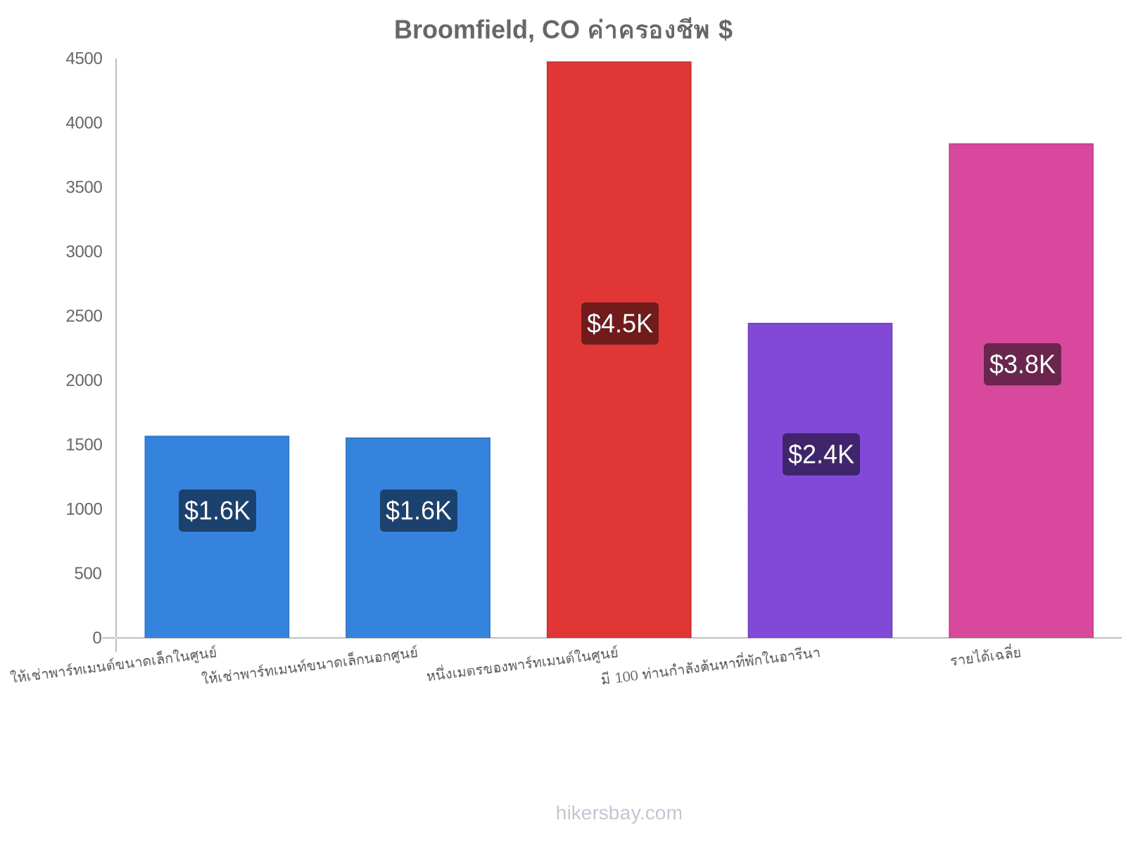 Broomfield, CO ค่าครองชีพ hikersbay.com