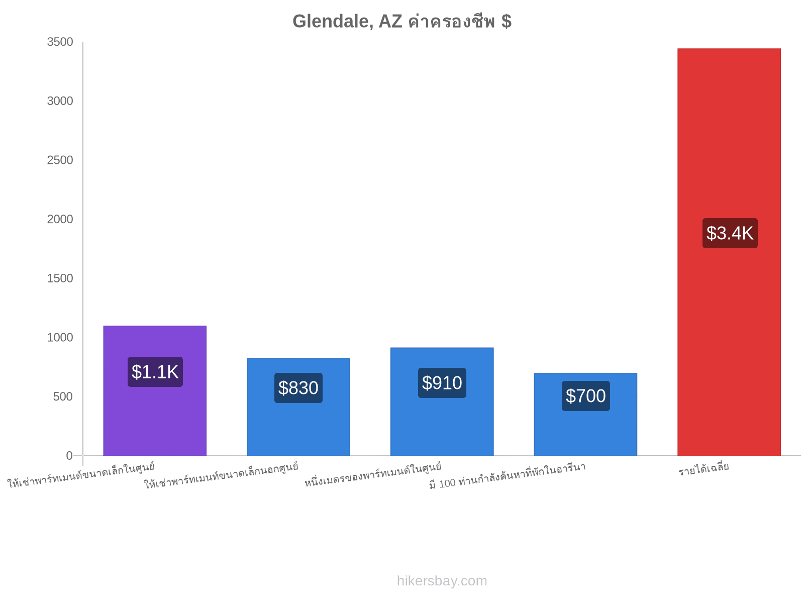 Glendale, AZ ค่าครองชีพ hikersbay.com