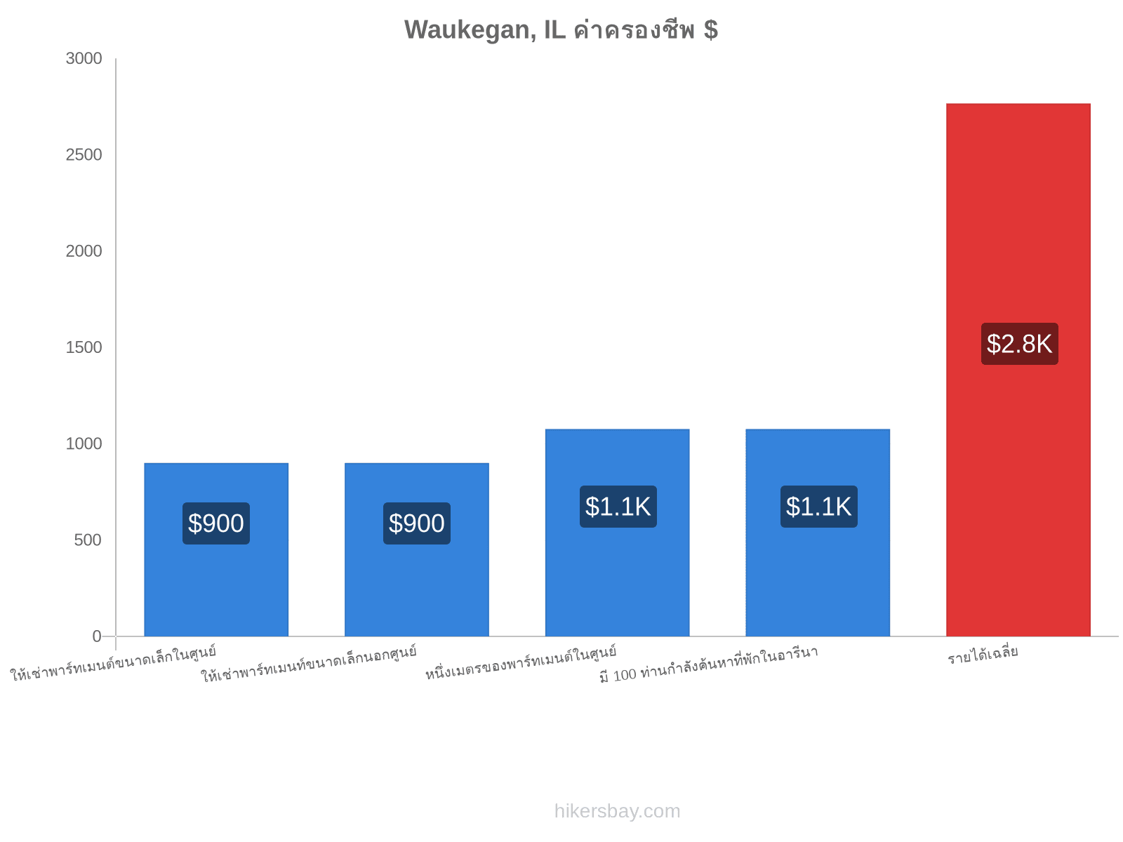 Waukegan, IL ค่าครองชีพ hikersbay.com