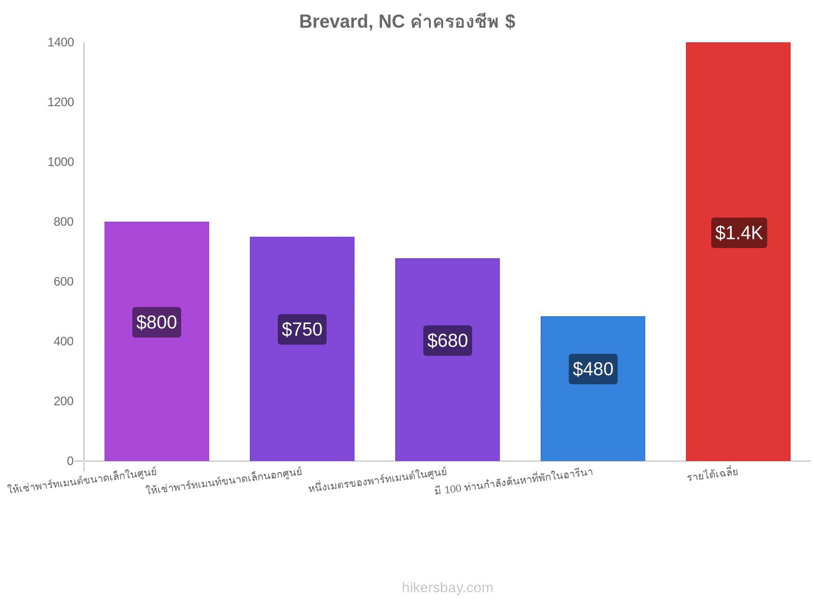 Brevard, NC ค่าครองชีพ hikersbay.com