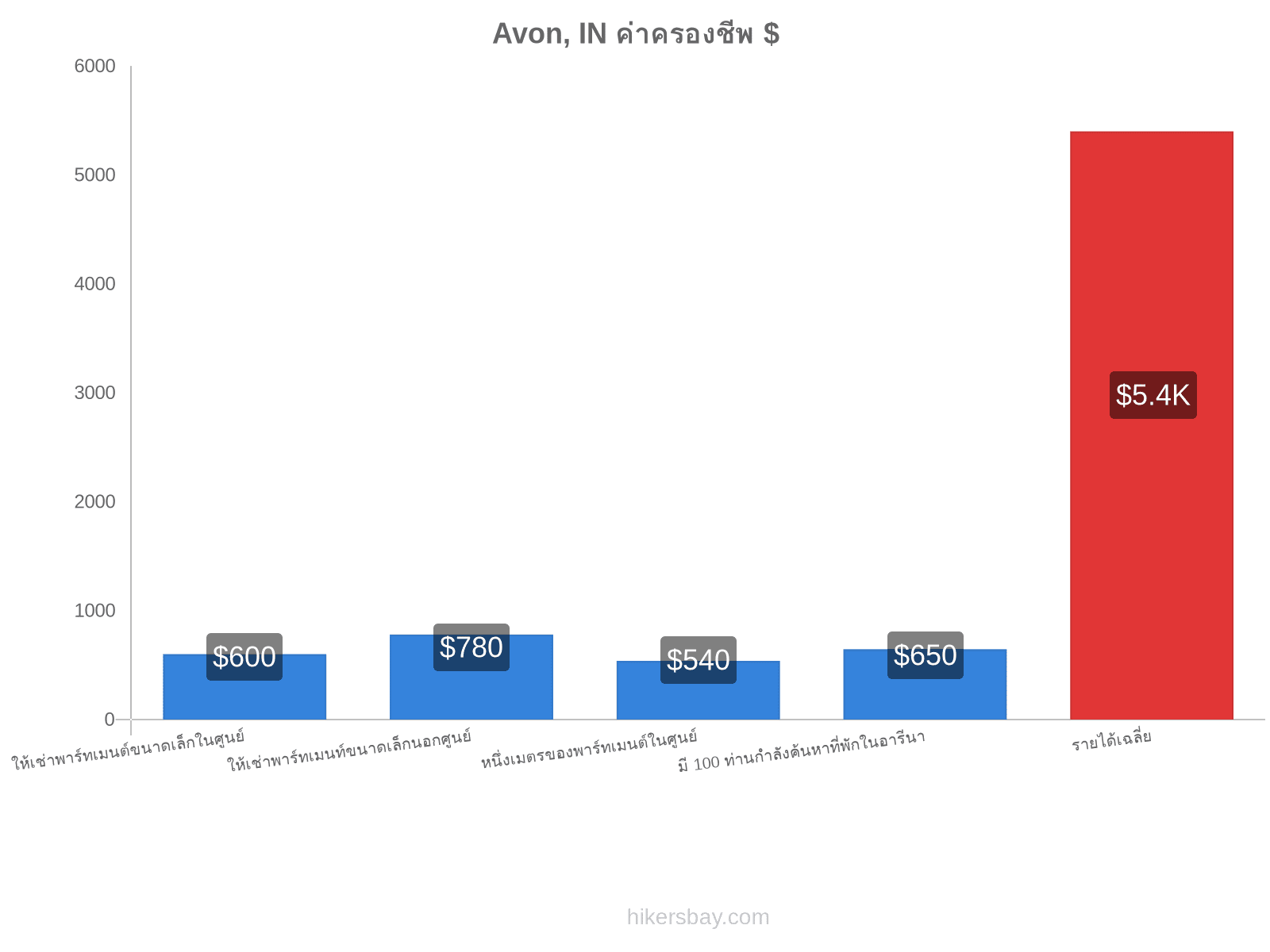 Avon, IN ค่าครองชีพ hikersbay.com