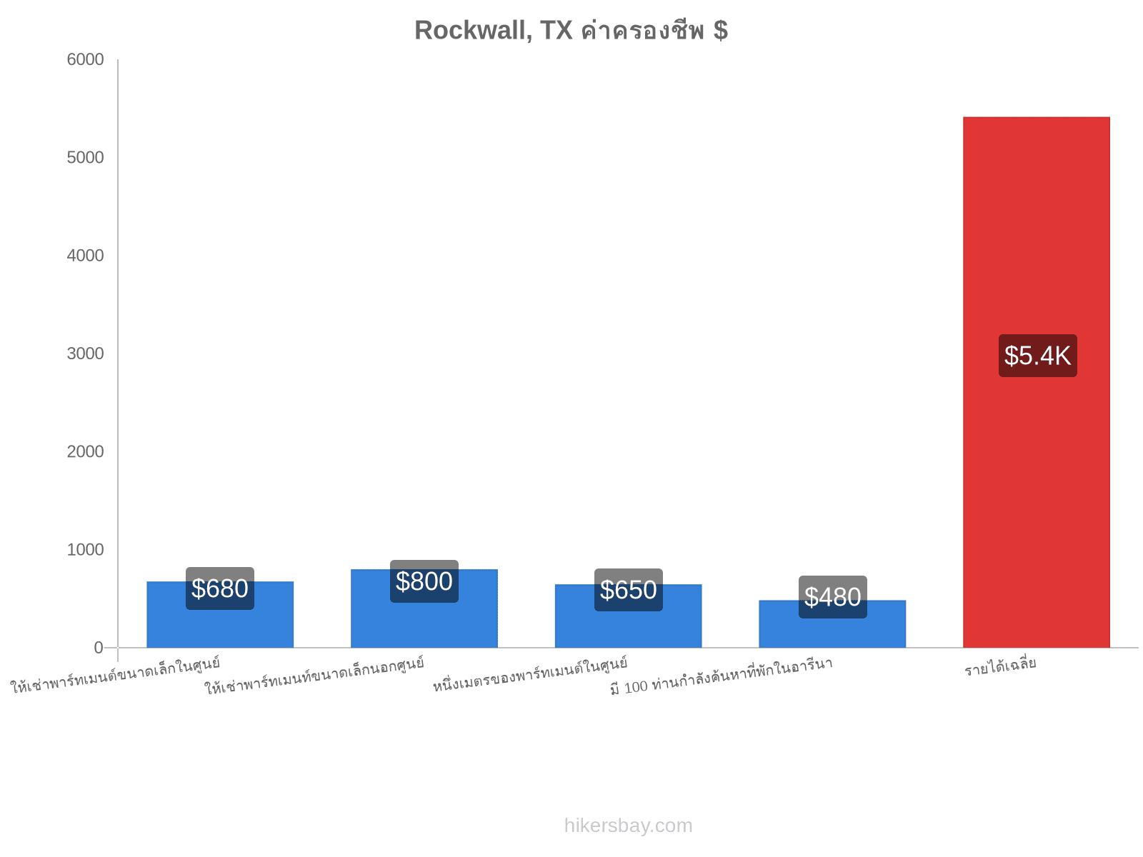 Rockwall, TX ค่าครองชีพ hikersbay.com