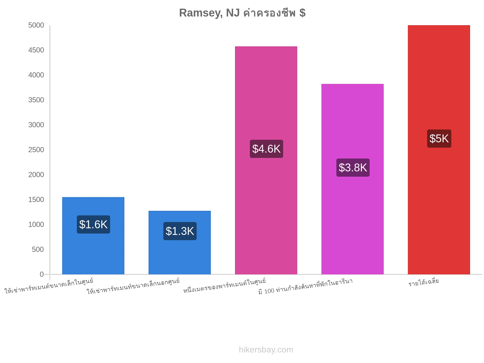 Ramsey, NJ ค่าครองชีพ hikersbay.com