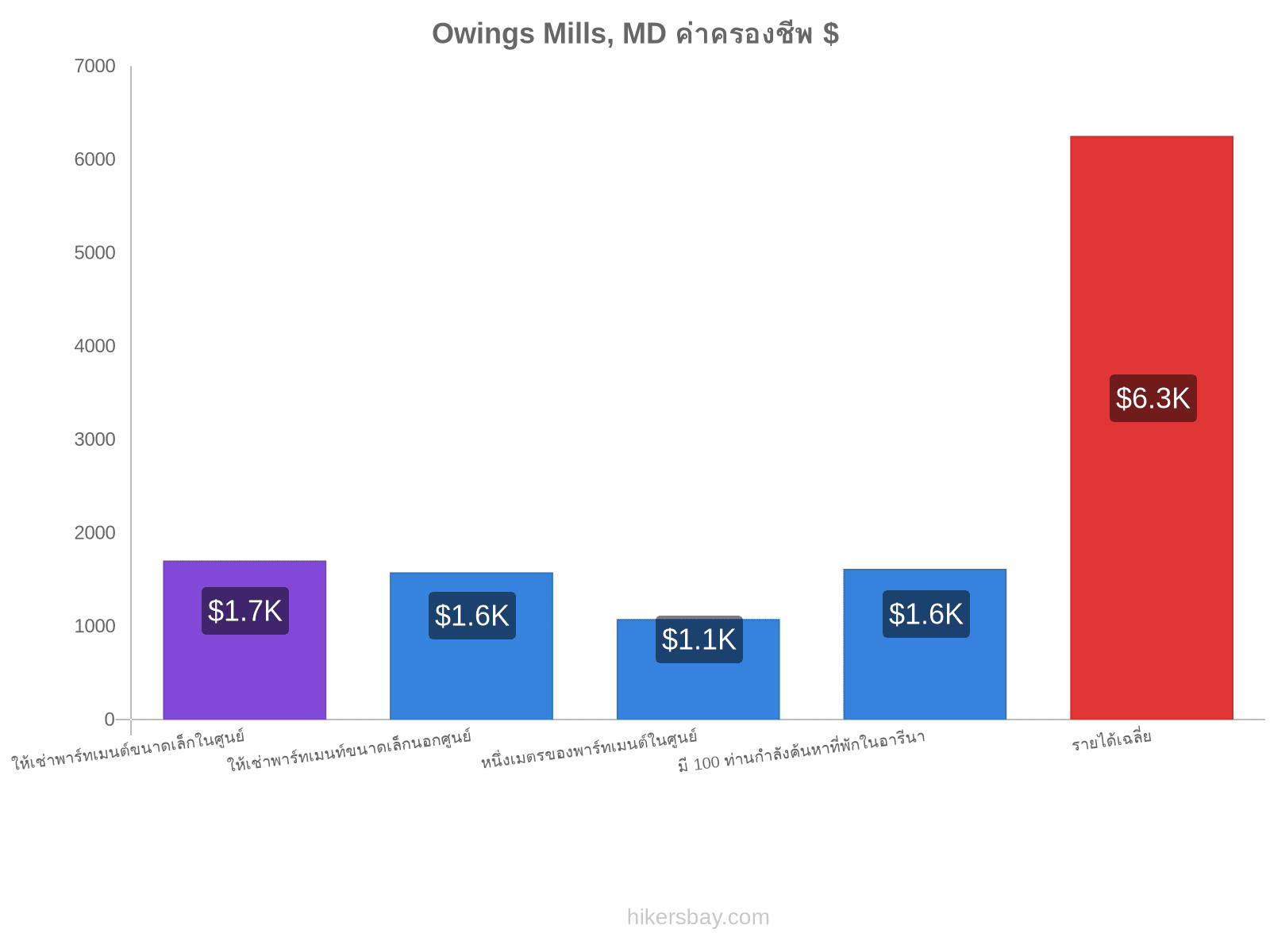 Owings Mills, MD ค่าครองชีพ hikersbay.com