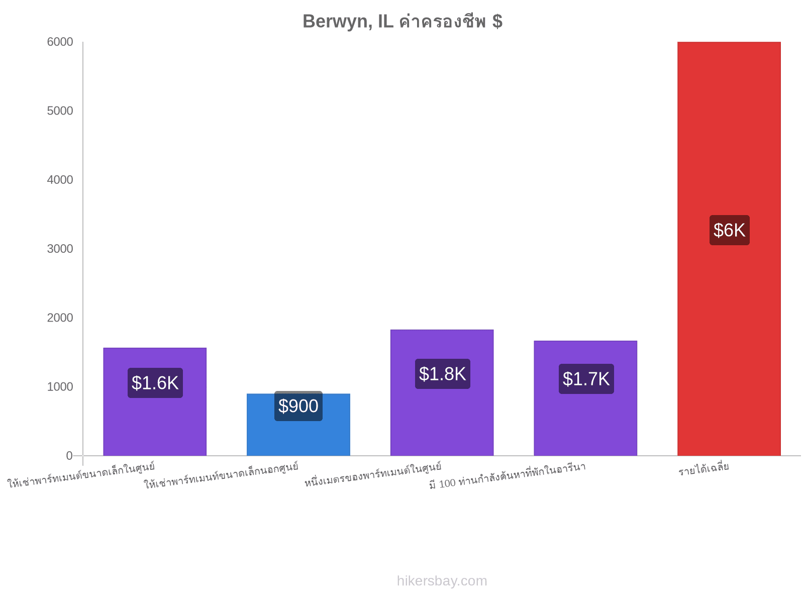 Berwyn, IL ค่าครองชีพ hikersbay.com