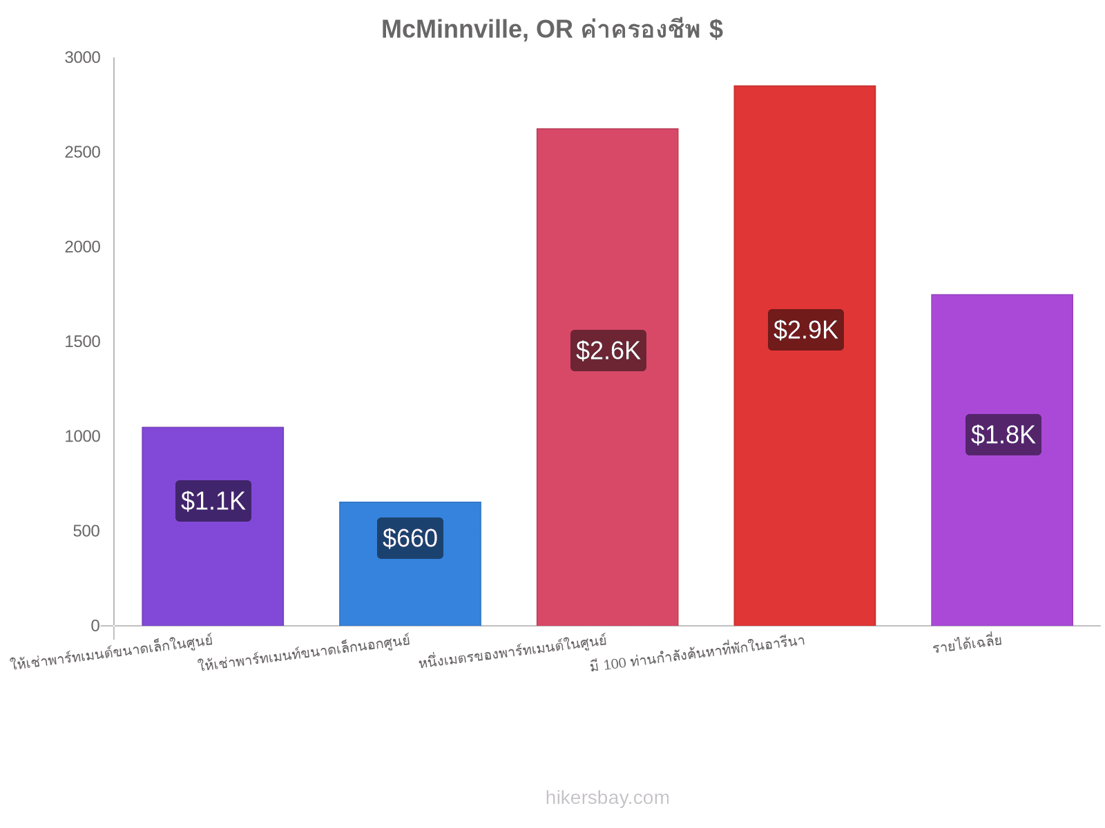 McMinnville, OR ค่าครองชีพ hikersbay.com