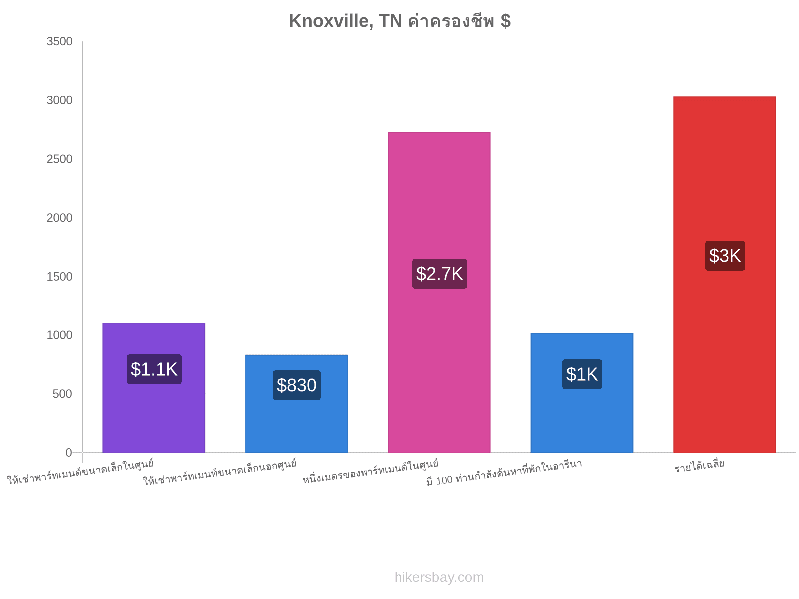 Knoxville, TN ค่าครองชีพ hikersbay.com