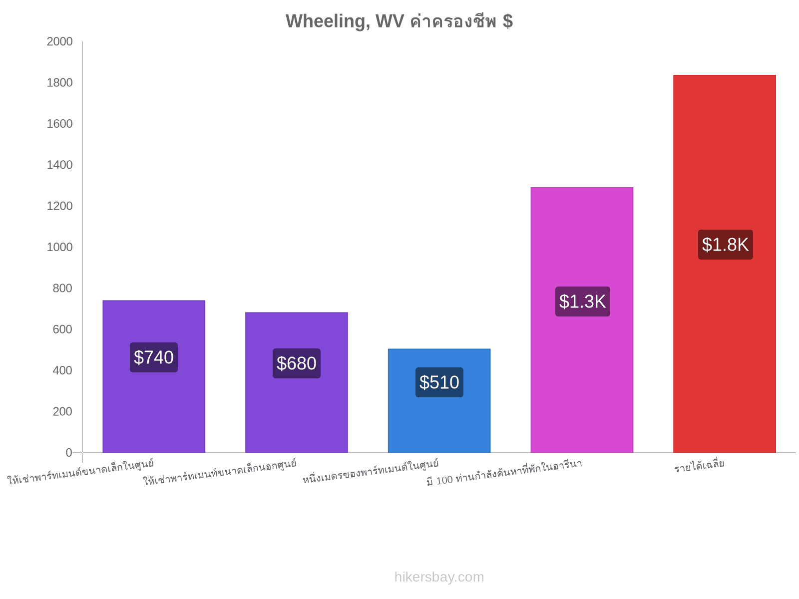 Wheeling, WV ค่าครองชีพ hikersbay.com