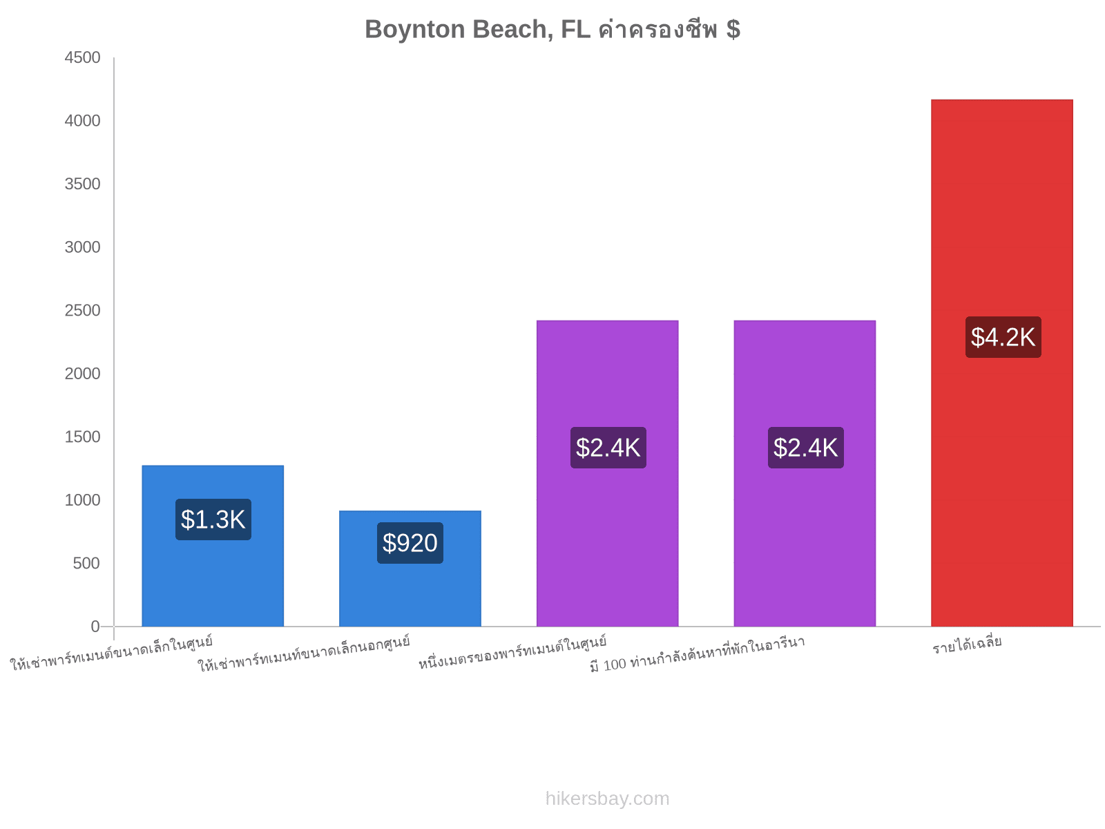 Boynton Beach, FL ค่าครองชีพ hikersbay.com