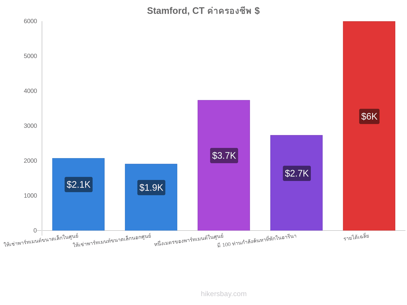 Stamford, CT ค่าครองชีพ hikersbay.com