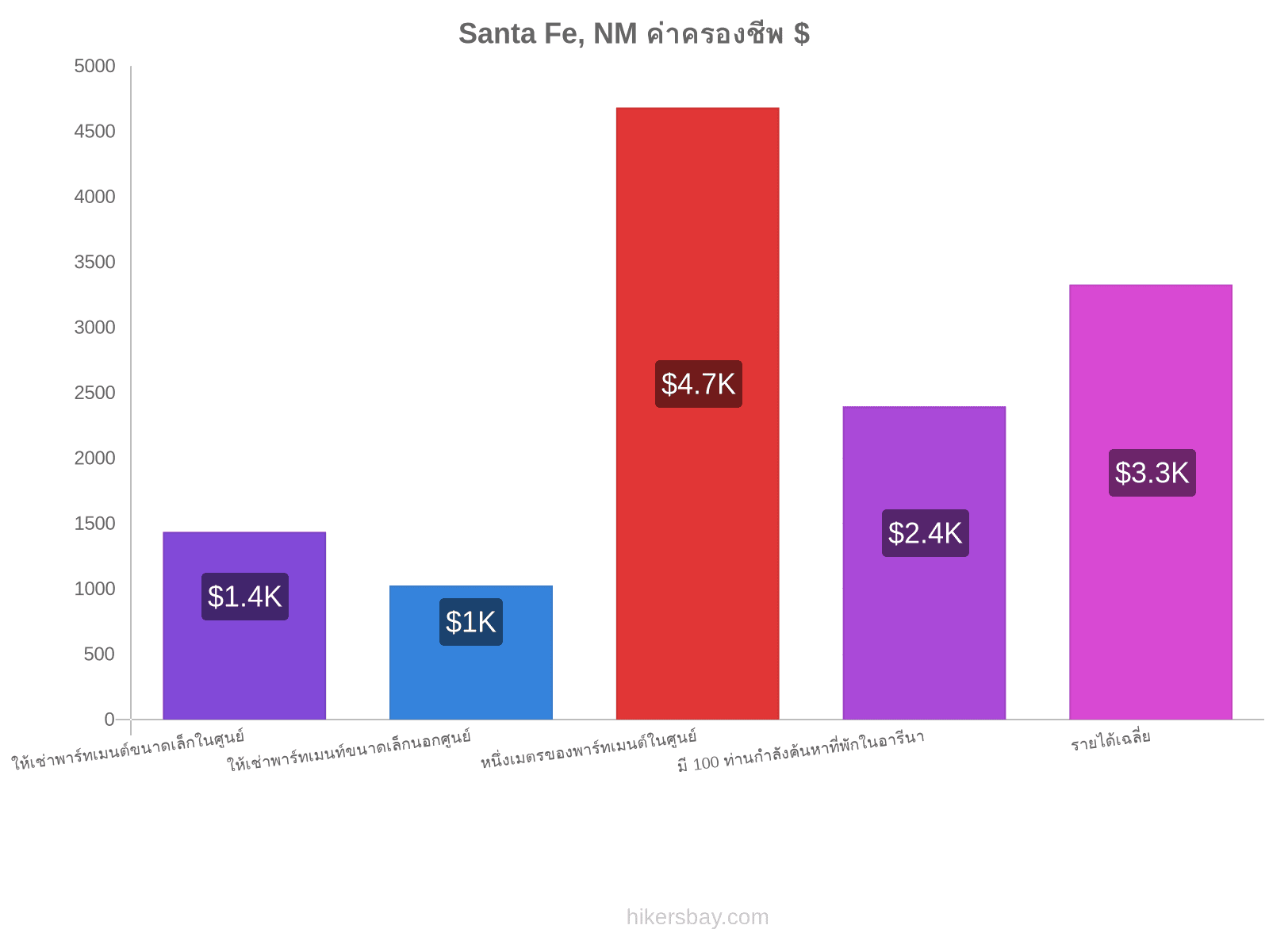 Santa Fe, NM ค่าครองชีพ hikersbay.com