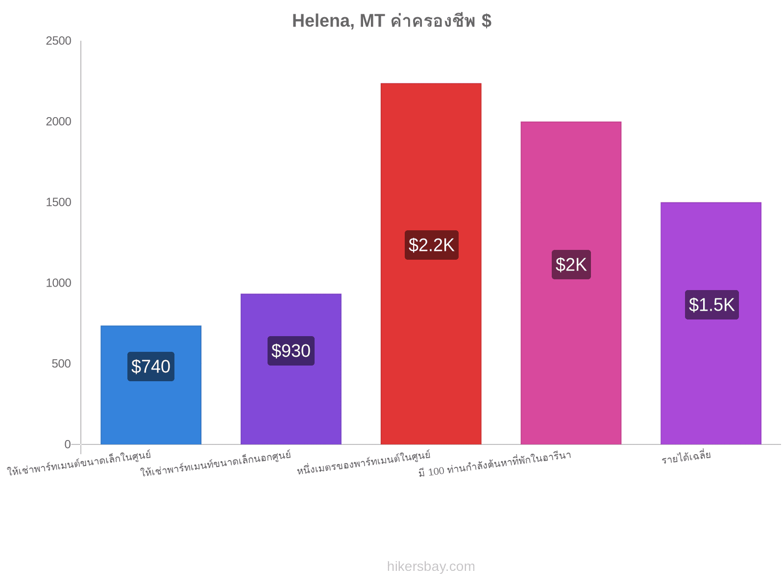Helena, MT ค่าครองชีพ hikersbay.com