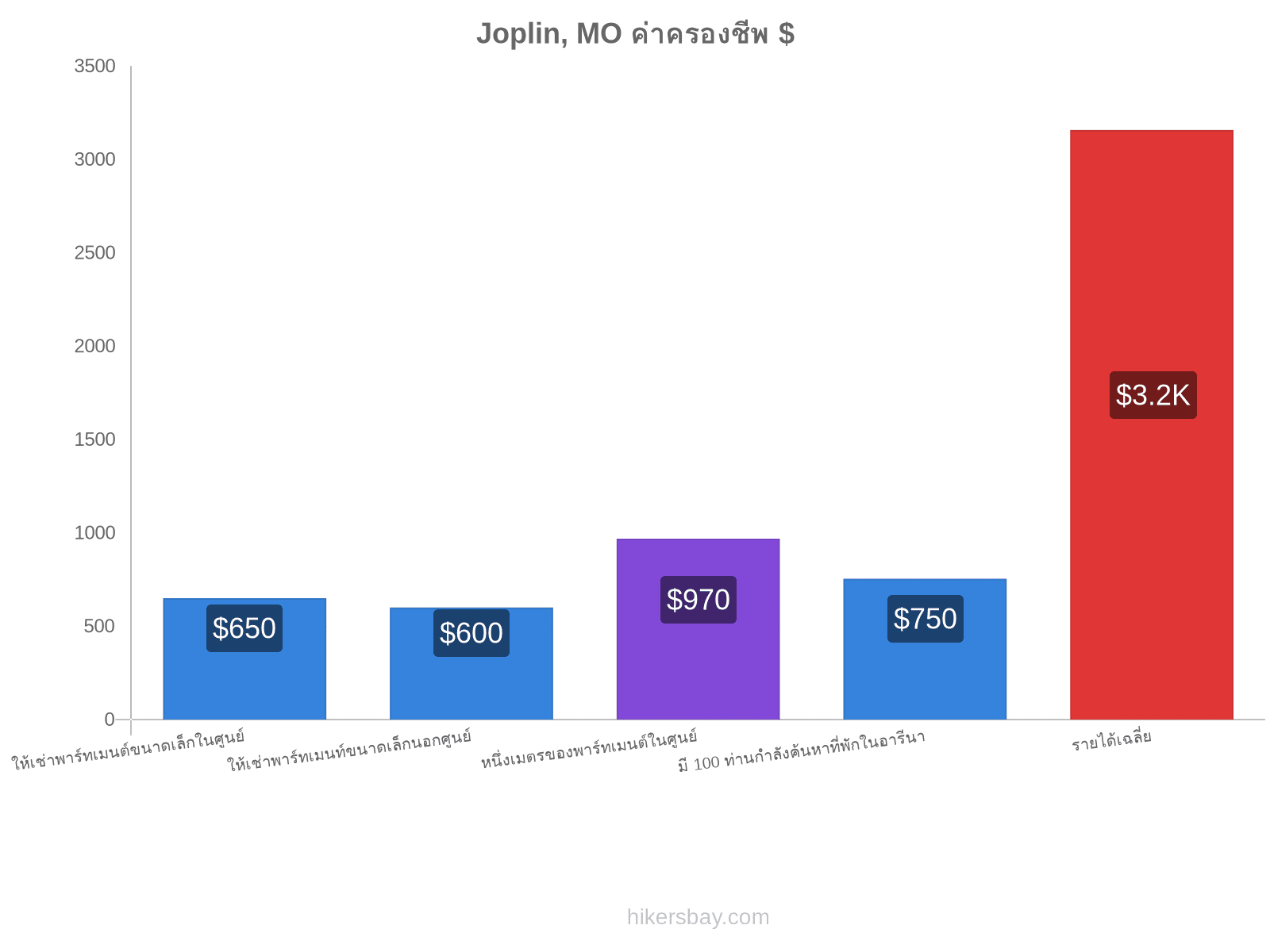 Joplin, MO ค่าครองชีพ hikersbay.com