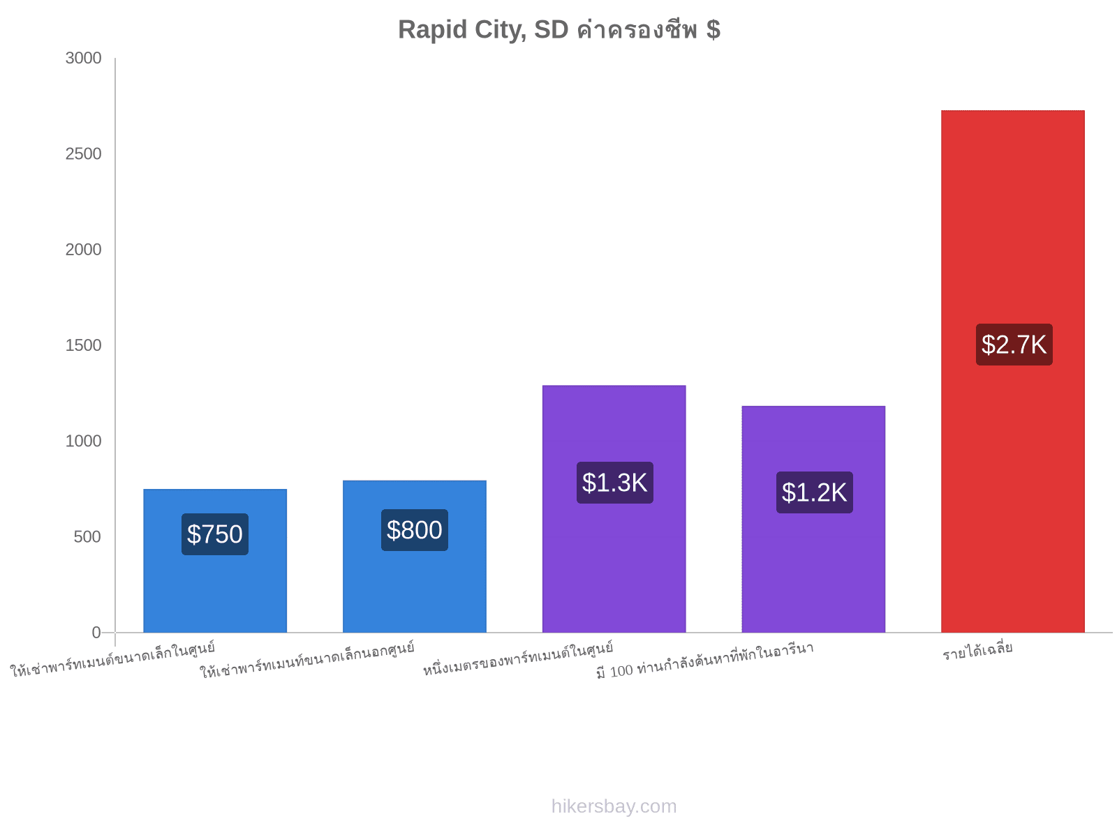 Rapid City, SD ค่าครองชีพ hikersbay.com