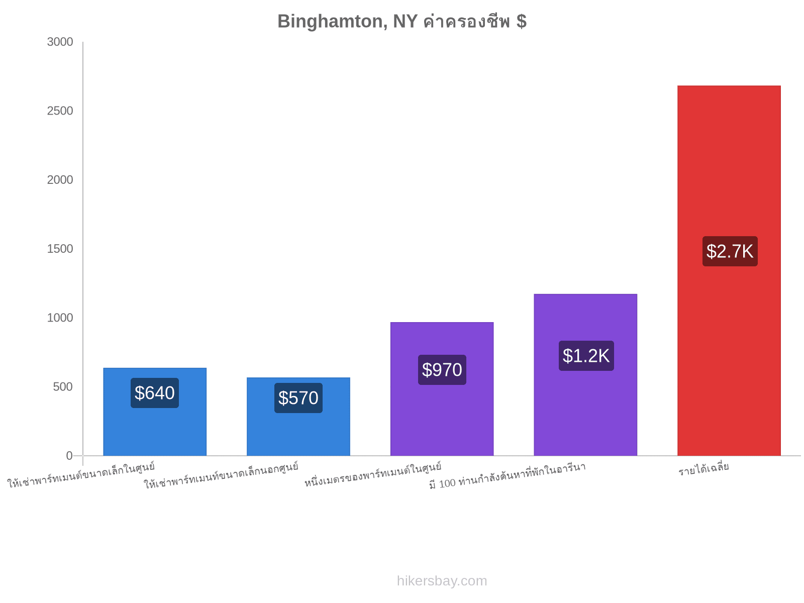 Binghamton, NY ค่าครองชีพ hikersbay.com