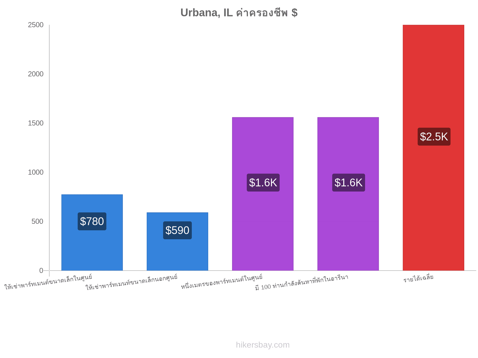 Urbana, IL ค่าครองชีพ hikersbay.com