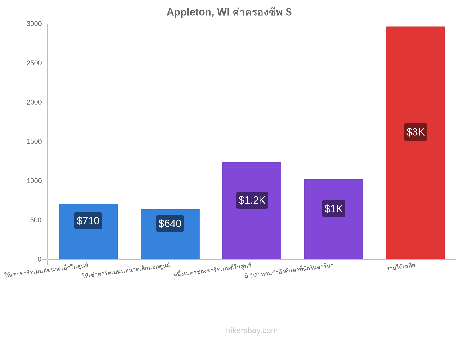 Appleton, WI ค่าครองชีพ hikersbay.com
