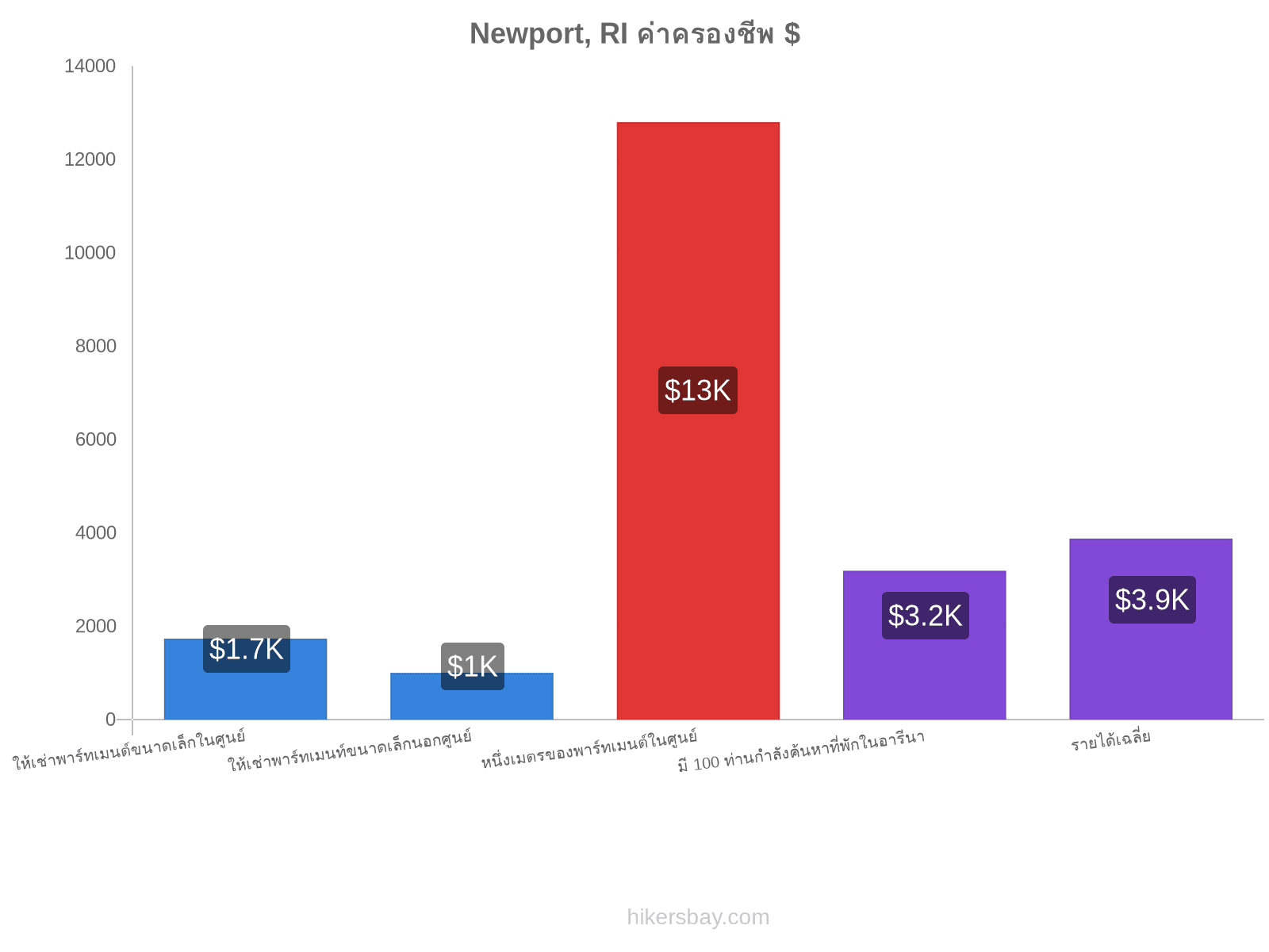 Newport, RI ค่าครองชีพ hikersbay.com