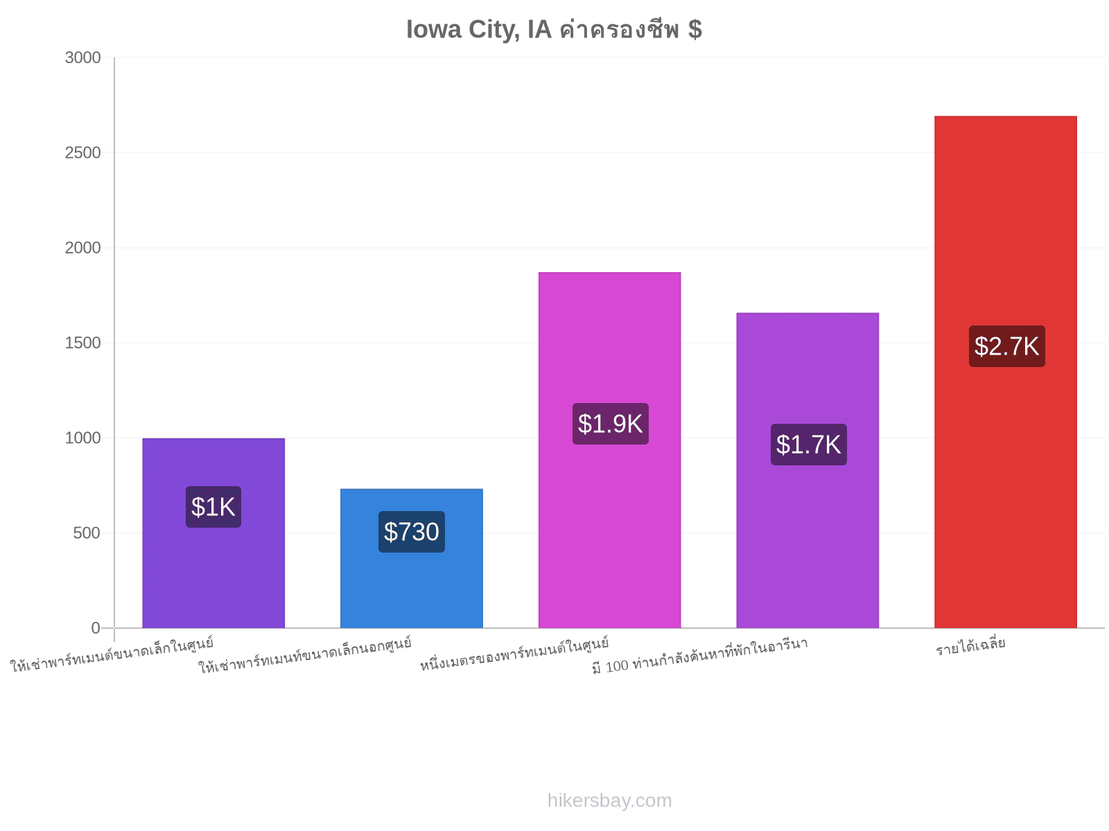 Iowa City, IA ค่าครองชีพ hikersbay.com