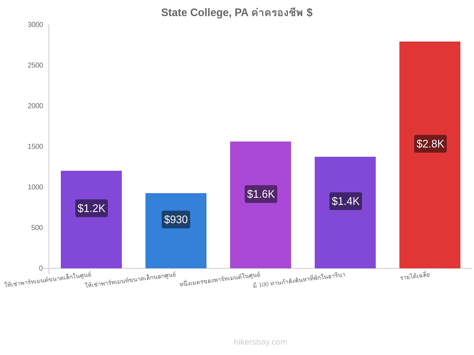 State College, PA ค่าครองชีพ hikersbay.com