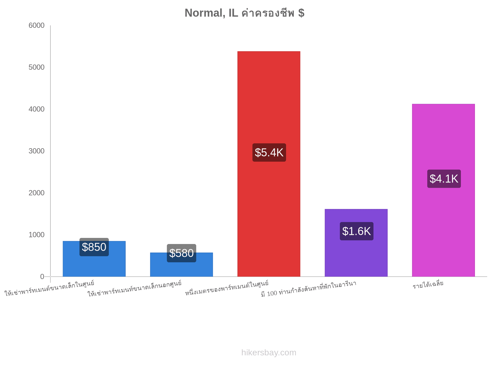 Normal, IL ค่าครองชีพ hikersbay.com