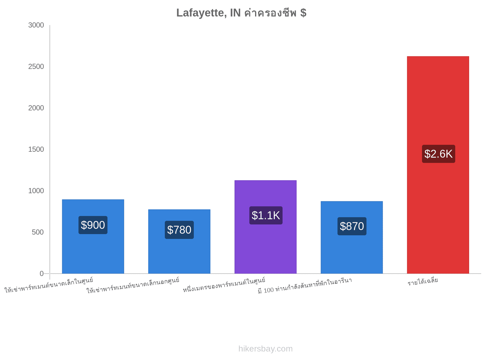 Lafayette, IN ค่าครองชีพ hikersbay.com