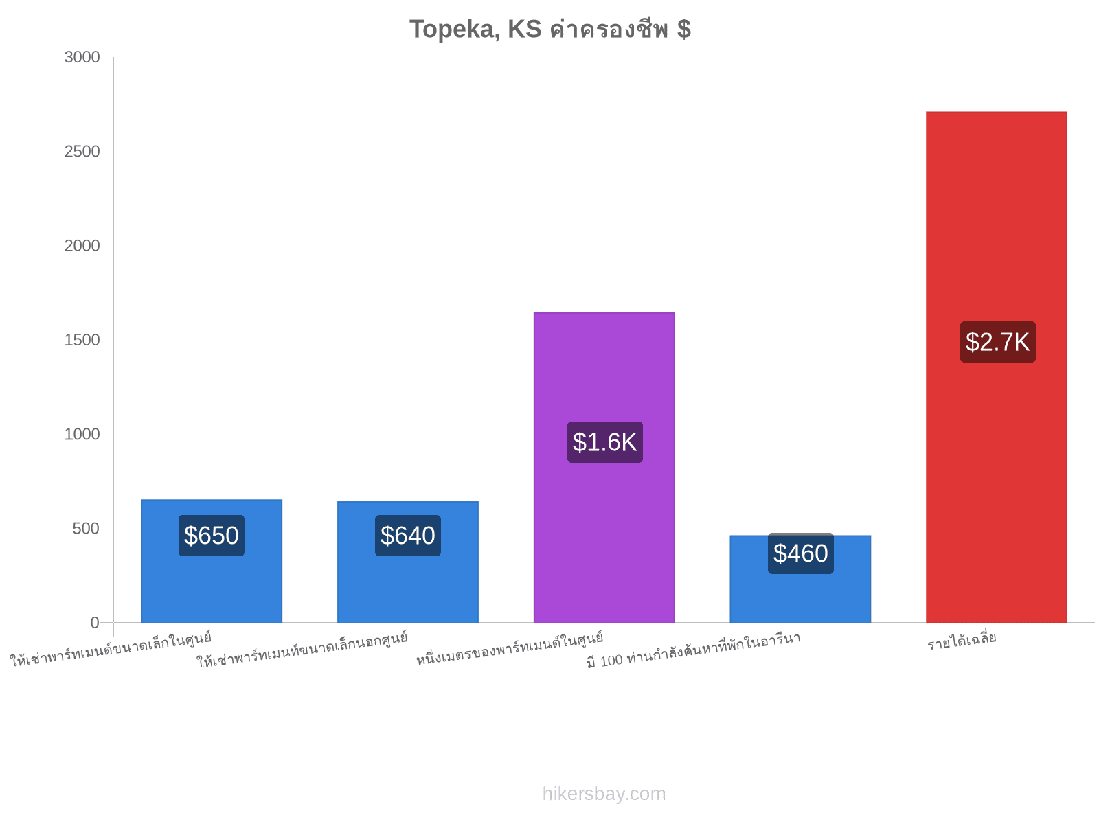 Topeka, KS ค่าครองชีพ hikersbay.com