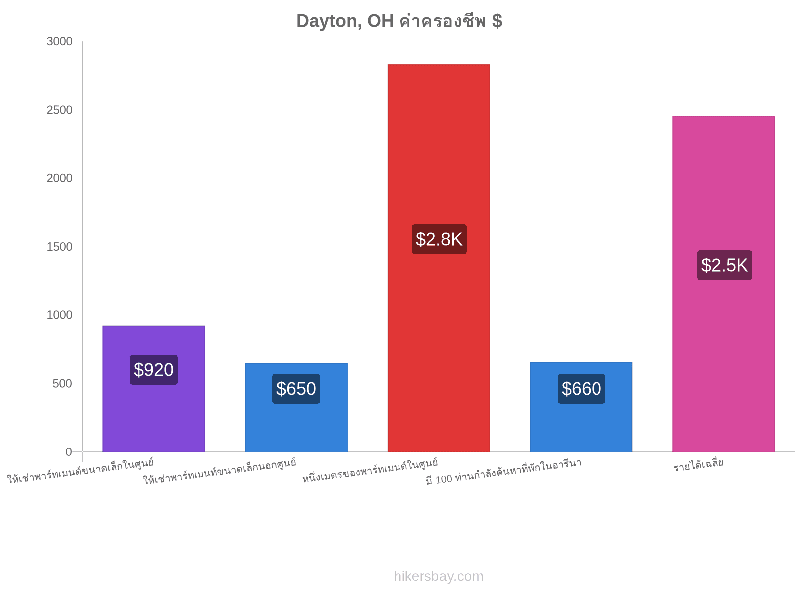 Dayton, OH ค่าครองชีพ hikersbay.com