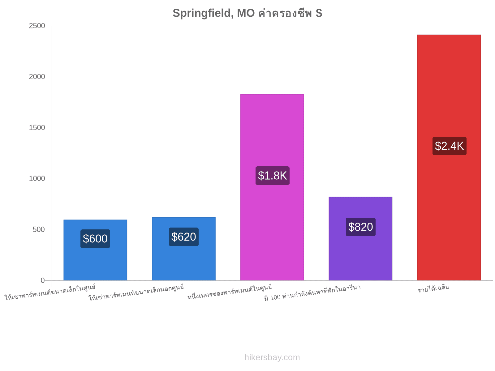 Springfield, MO ค่าครองชีพ hikersbay.com