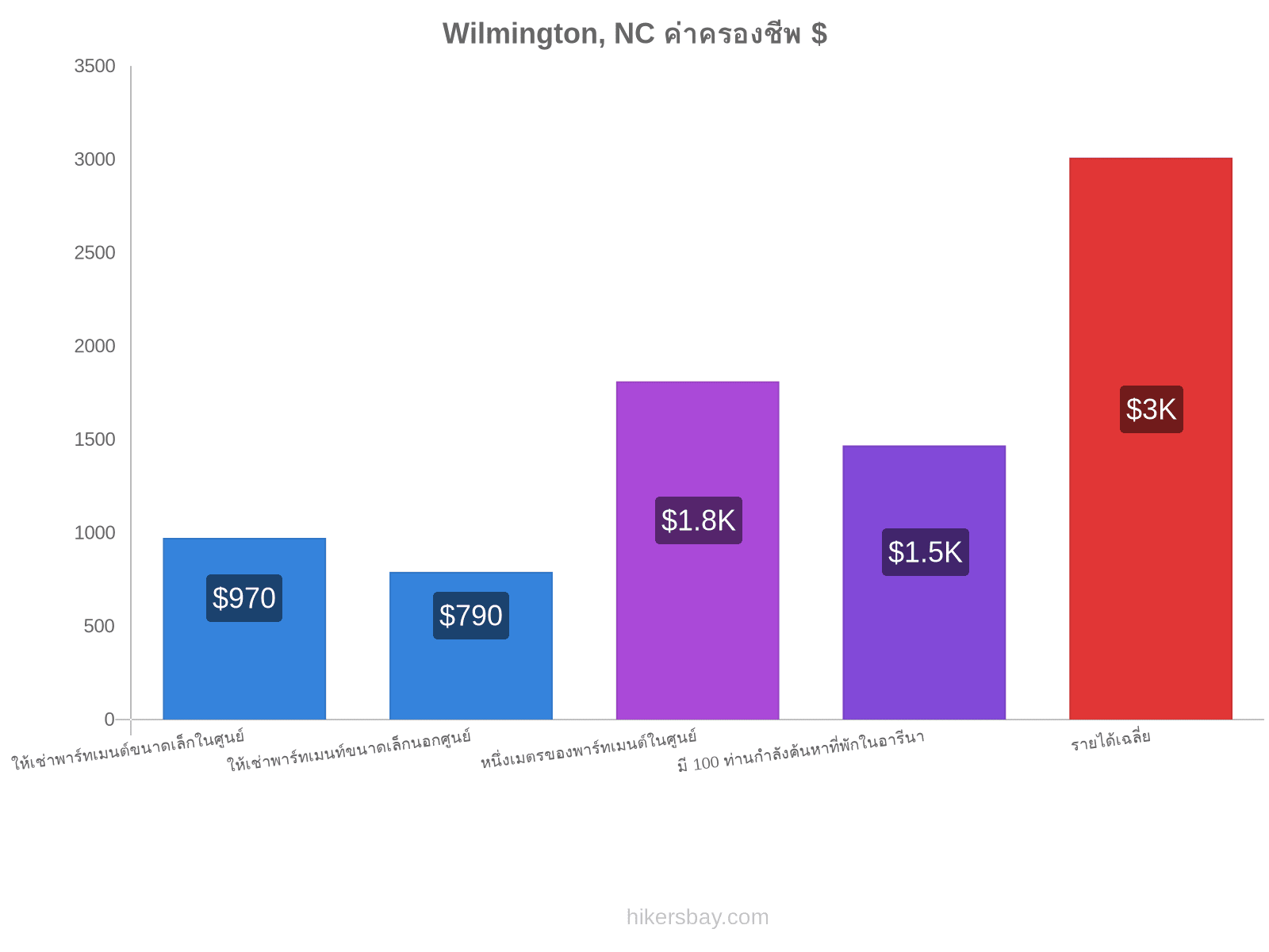 Wilmington, NC ค่าครองชีพ hikersbay.com