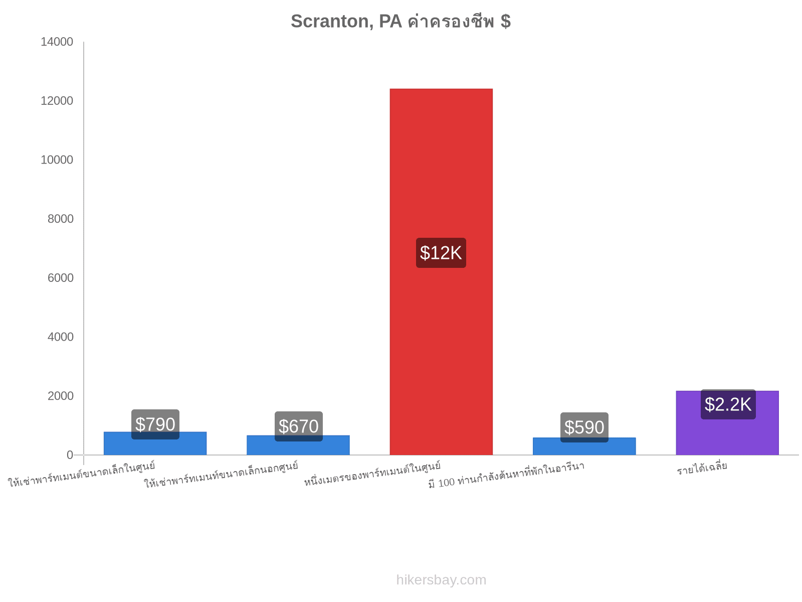 Scranton, PA ค่าครองชีพ hikersbay.com