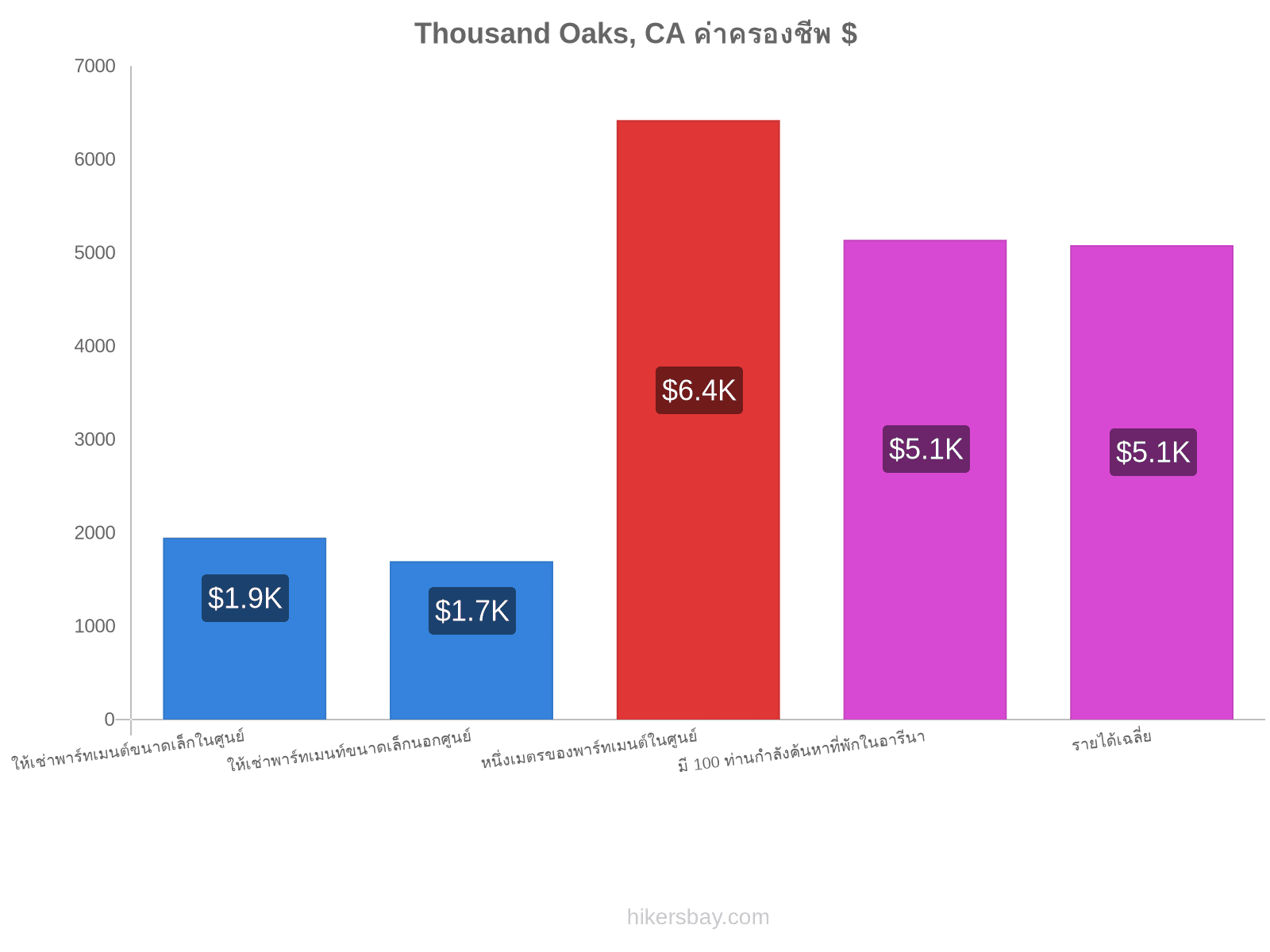 Thousand Oaks, CA ค่าครองชีพ hikersbay.com