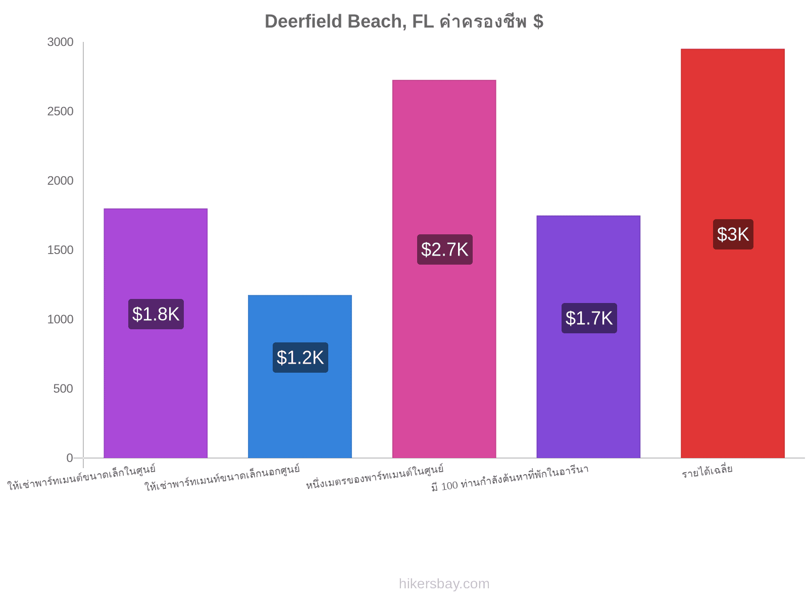 Deerfield Beach, FL ค่าครองชีพ hikersbay.com