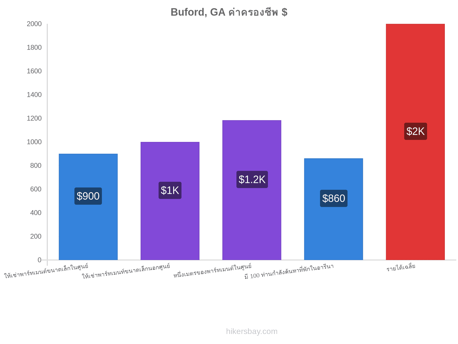 Buford, GA ค่าครองชีพ hikersbay.com