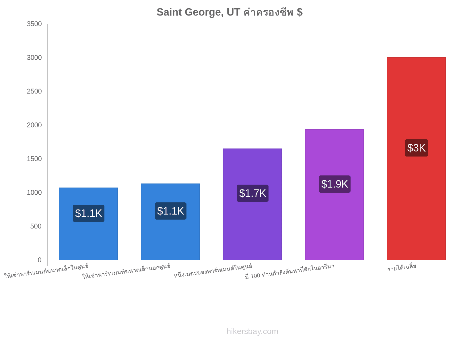 Saint George, UT ค่าครองชีพ hikersbay.com