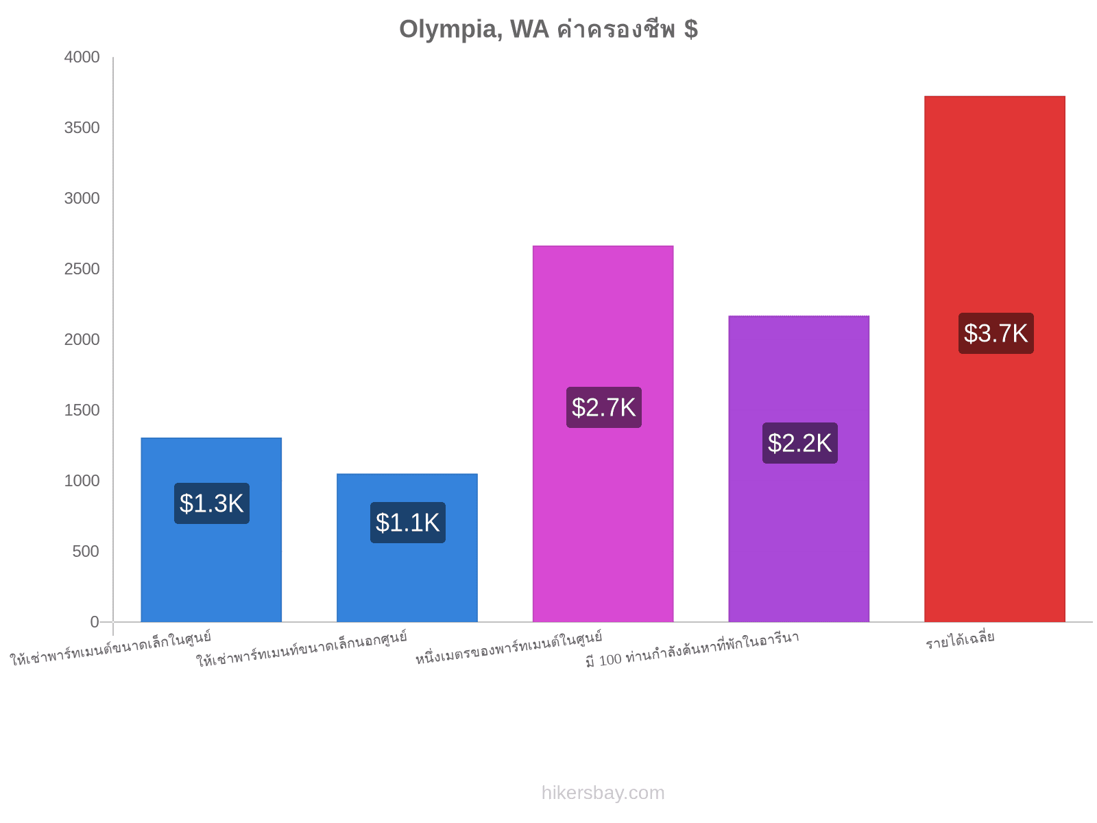 Olympia, WA ค่าครองชีพ hikersbay.com