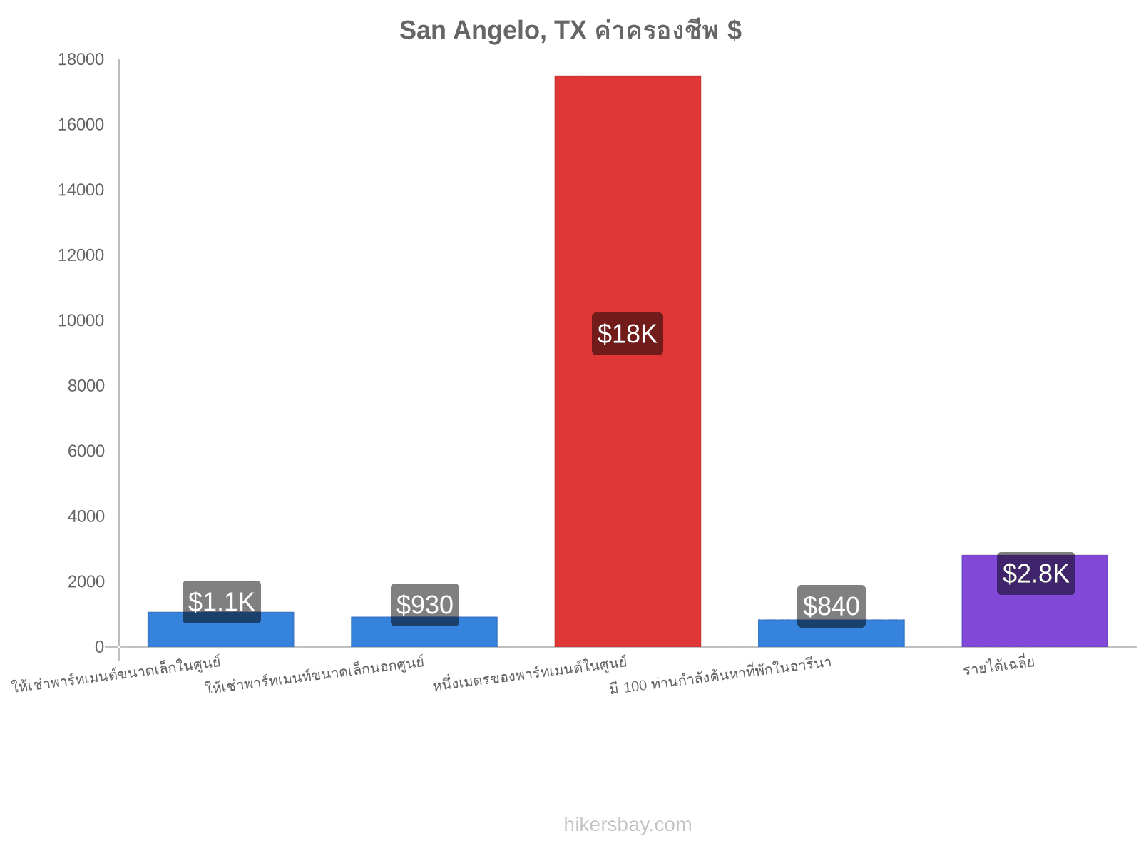 San Angelo, TX ค่าครองชีพ hikersbay.com