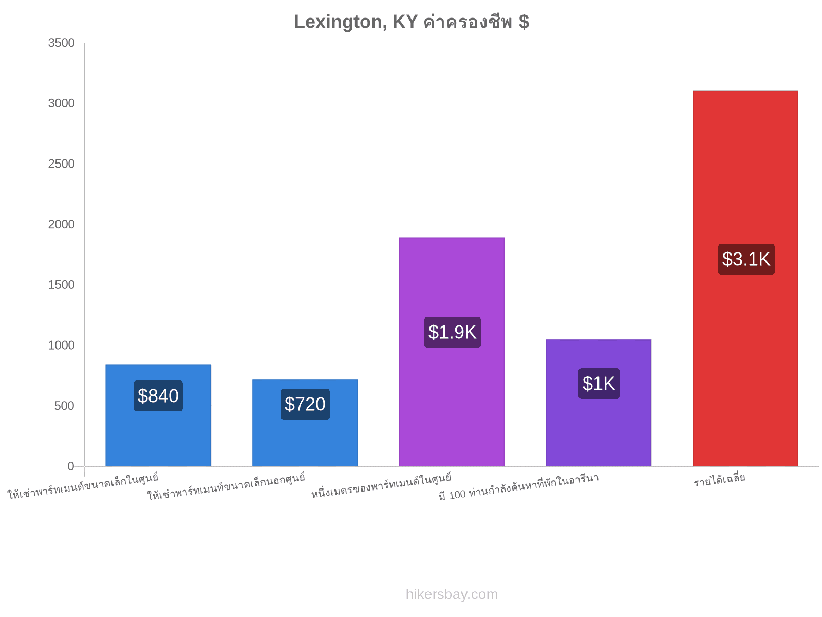 Lexington, KY ค่าครองชีพ hikersbay.com