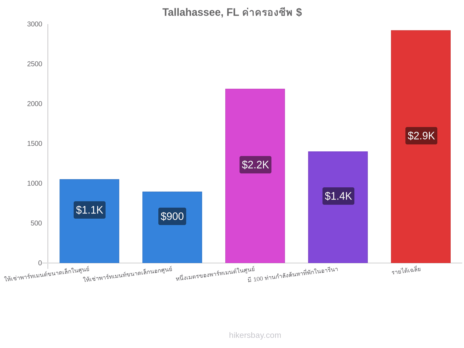 Tallahassee, FL ค่าครองชีพ hikersbay.com