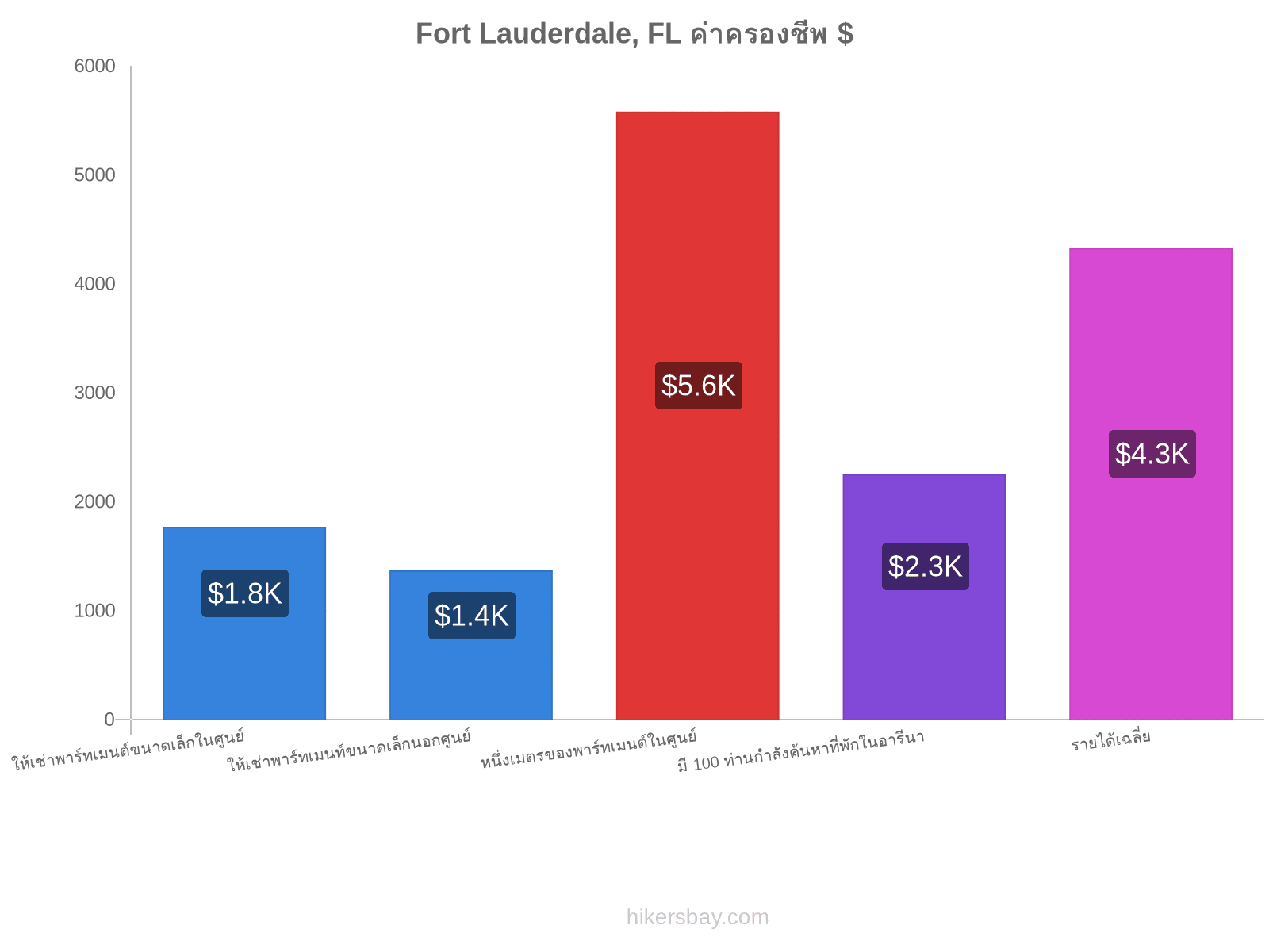 Fort Lauderdale, FL ค่าครองชีพ hikersbay.com