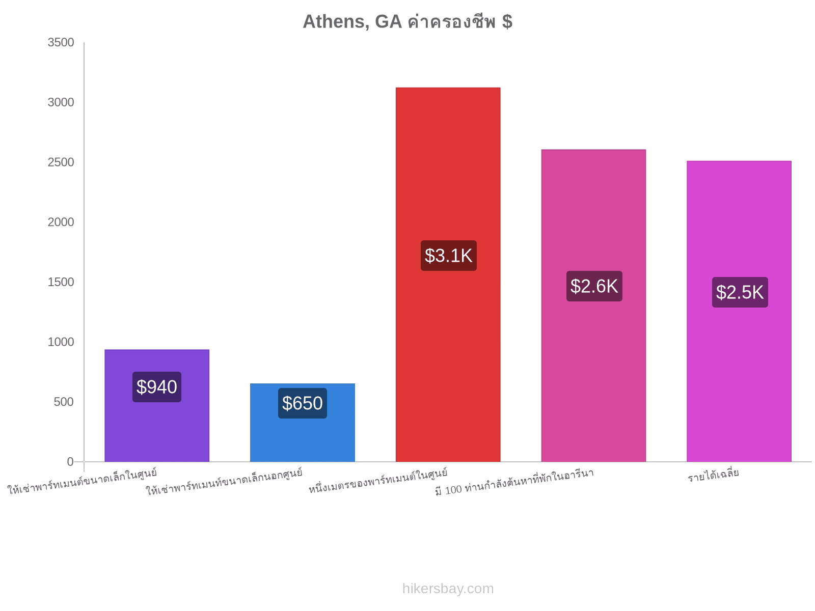 Athens, GA ค่าครองชีพ hikersbay.com