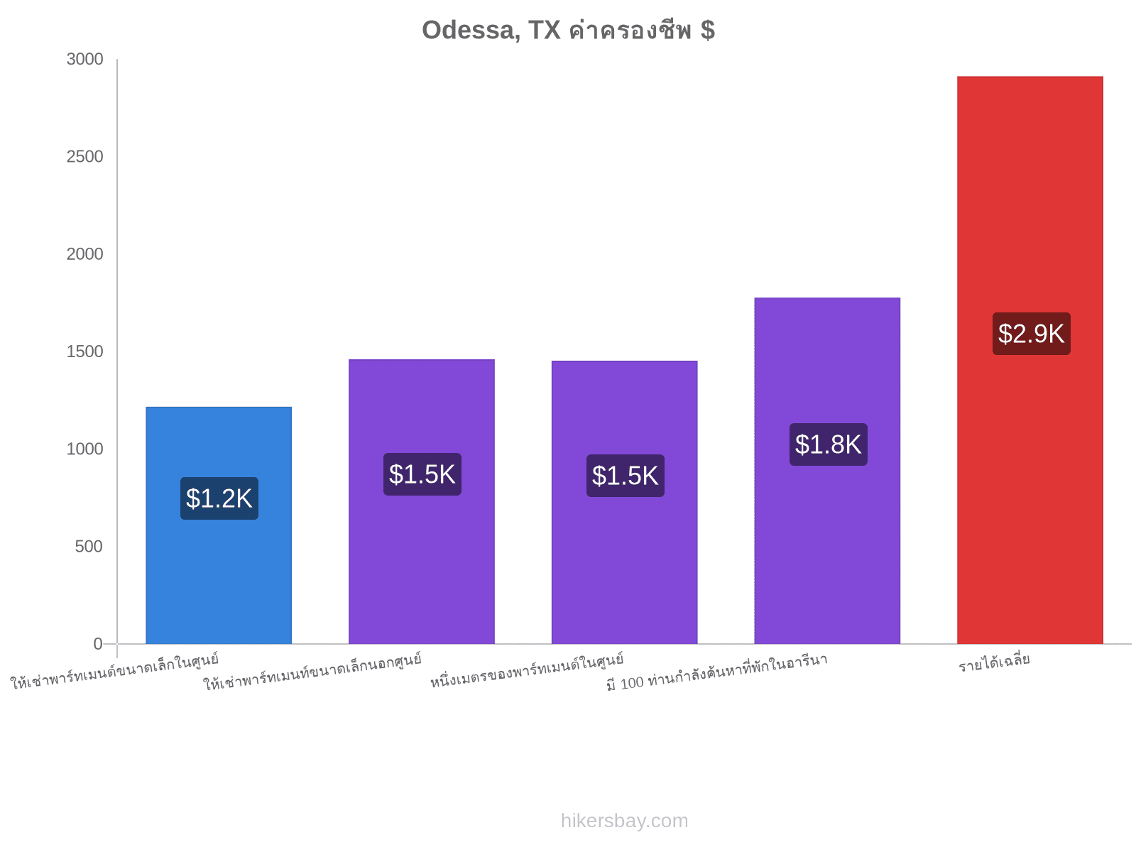 Odessa, TX ค่าครองชีพ hikersbay.com