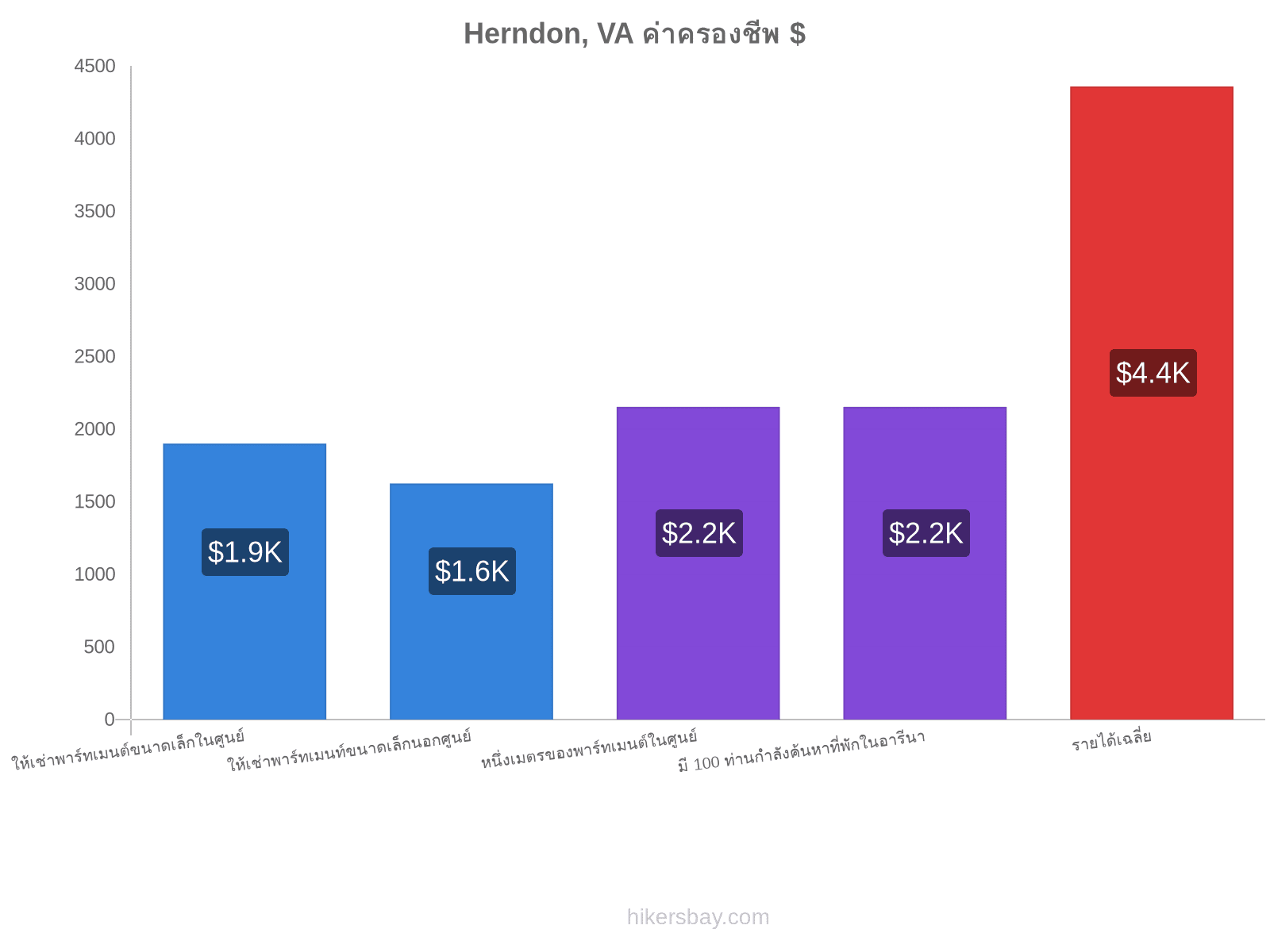 Herndon, VA ค่าครองชีพ hikersbay.com