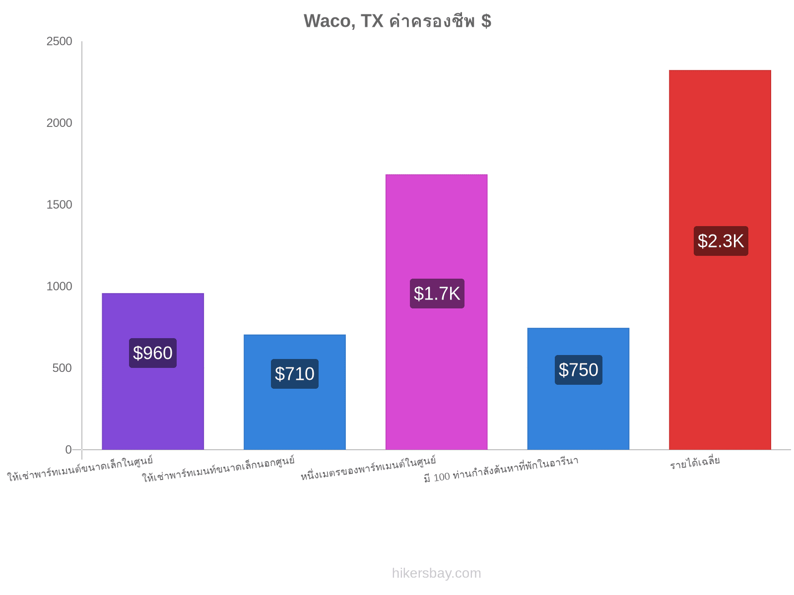 Waco, TX ค่าครองชีพ hikersbay.com