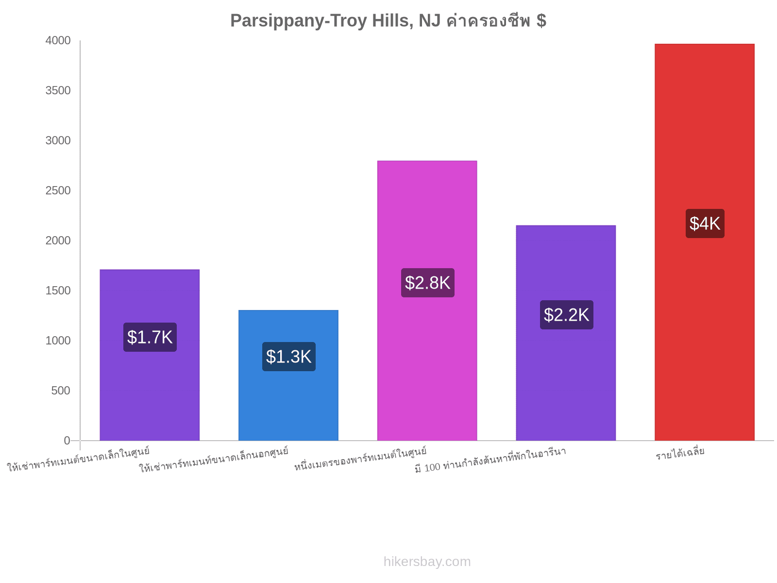 Parsippany-Troy Hills, NJ ค่าครองชีพ hikersbay.com