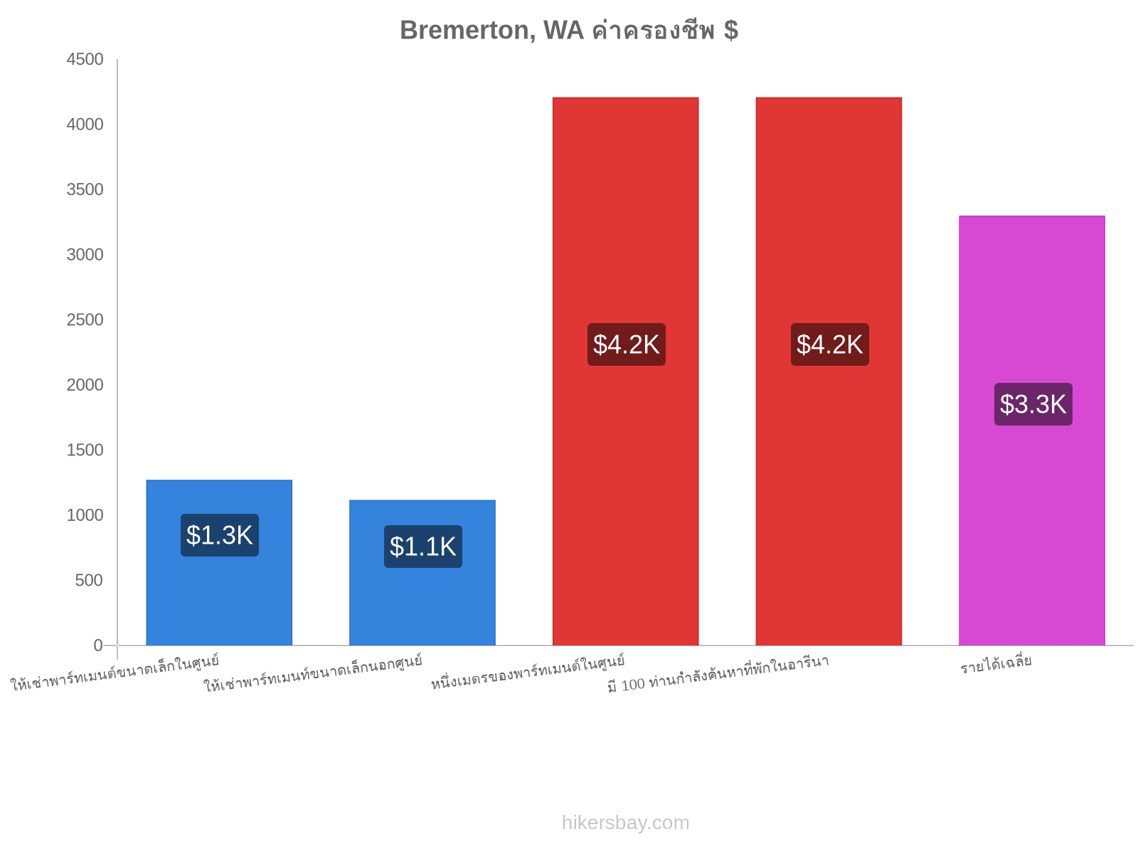 Bremerton, WA ค่าครองชีพ hikersbay.com