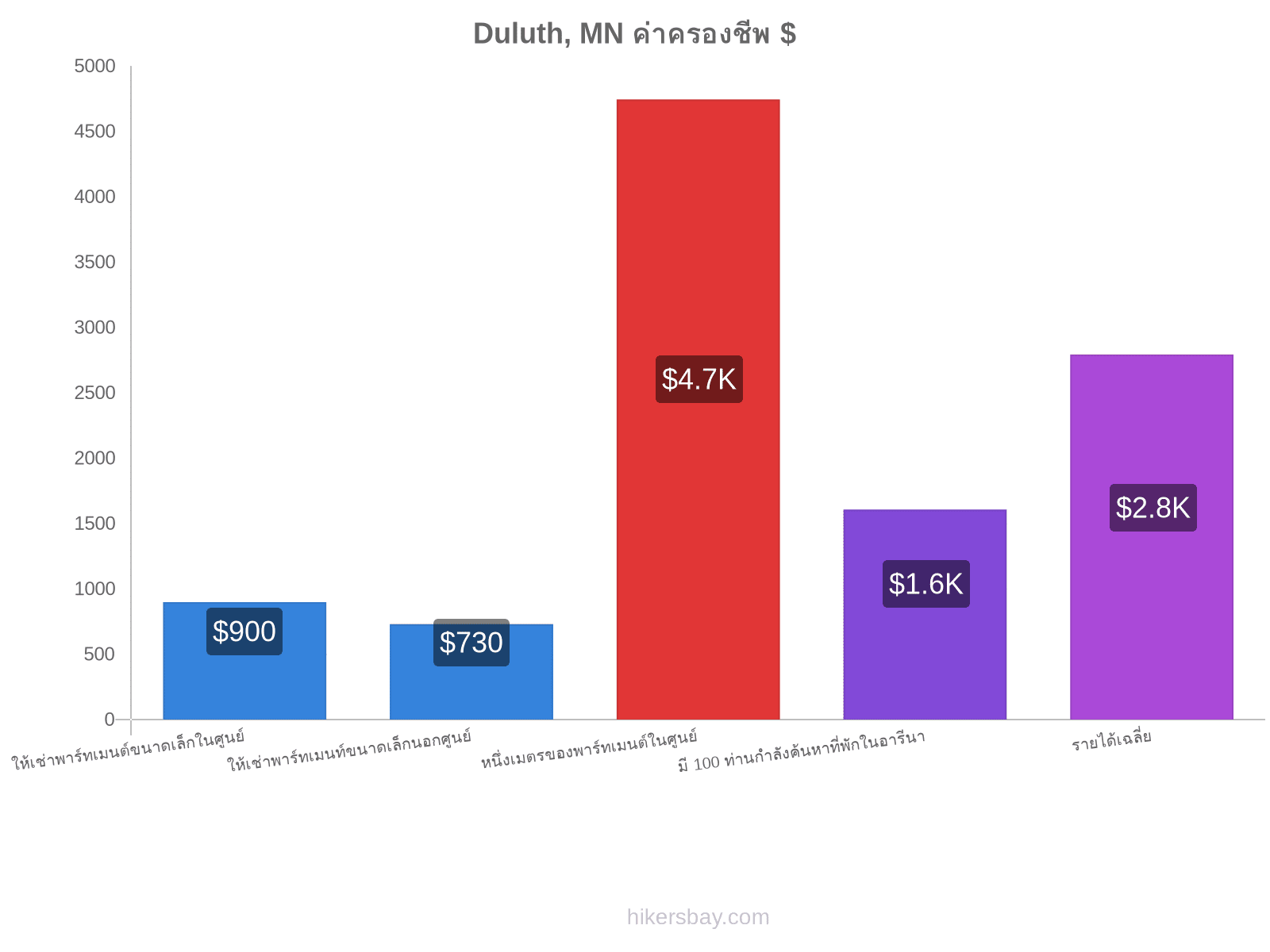 Duluth, MN ค่าครองชีพ hikersbay.com