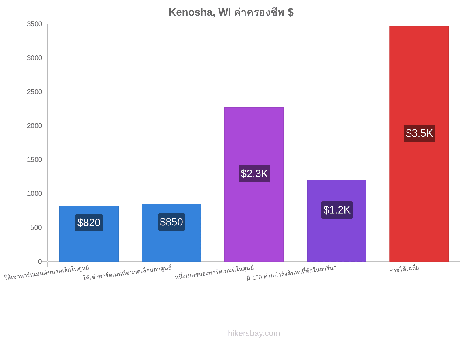 Kenosha, WI ค่าครองชีพ hikersbay.com