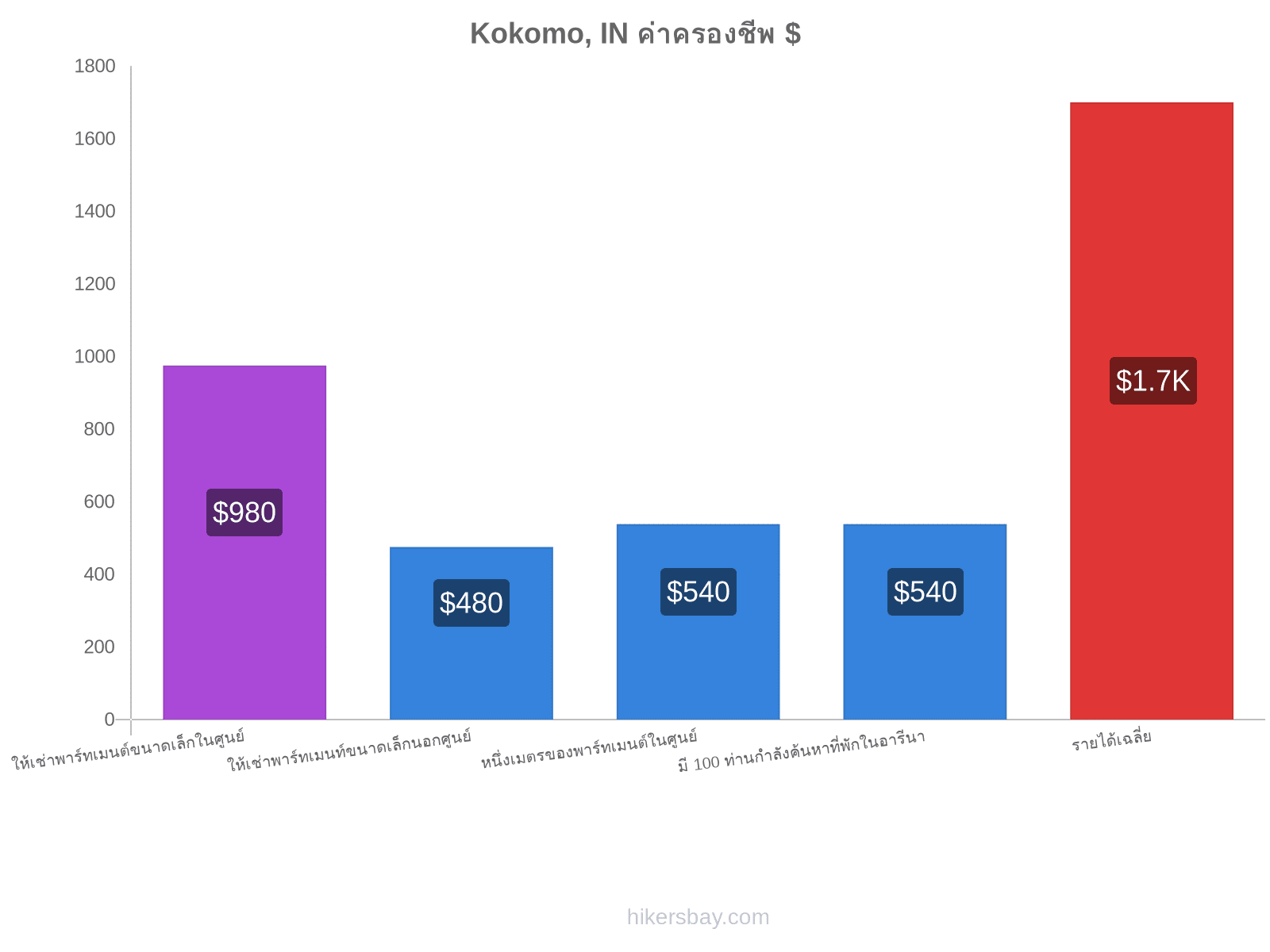 Kokomo, IN ค่าครองชีพ hikersbay.com