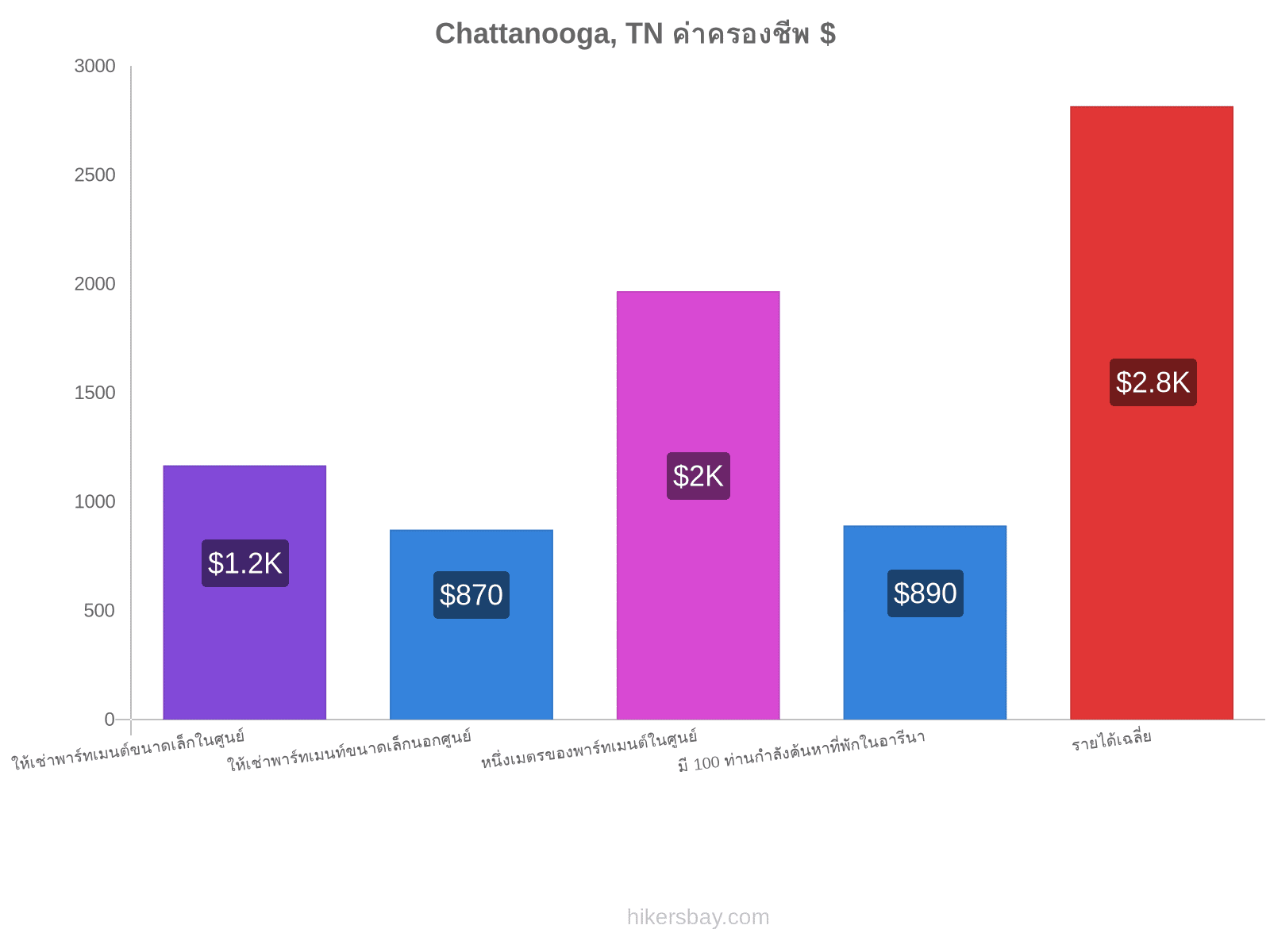 Chattanooga, TN ค่าครองชีพ hikersbay.com